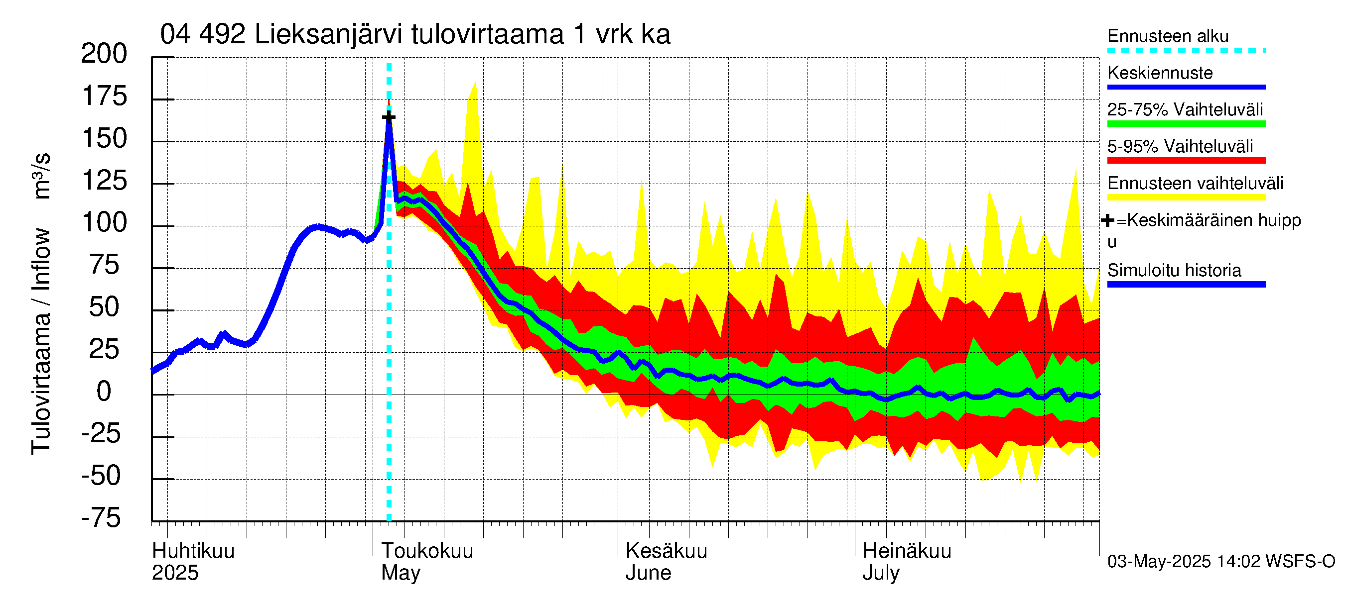 Vuoksen vesistöalue - Lieksanjärvi: Tulovirtaama - jakaumaennuste