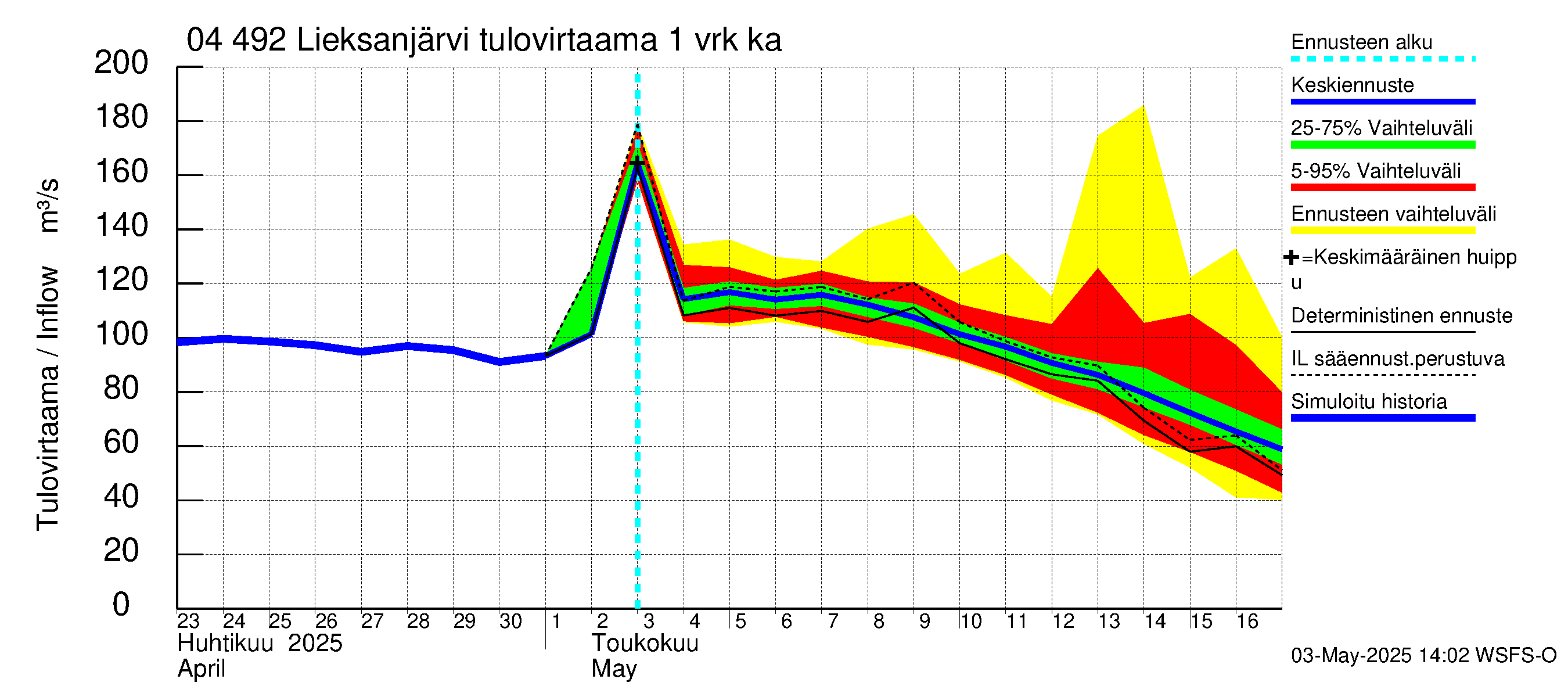 Vuoksen vesistöalue - Lieksanjärvi: Tulovirtaama - jakaumaennuste