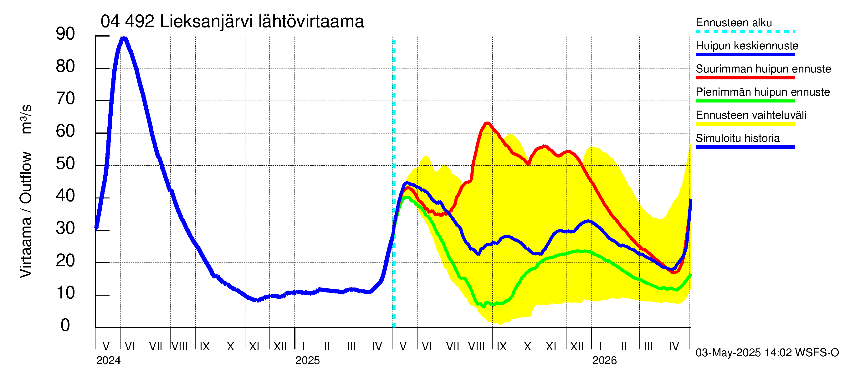 Vuoksen vesistöalue - Lieksanjärvi: Lähtövirtaama / juoksutus - huippujen keski- ja ääriennusteet