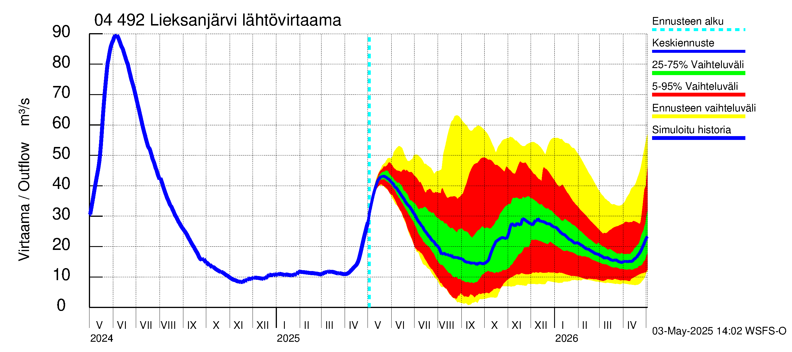 Vuoksen vesistöalue - Lieksanjärvi: Lähtövirtaama / juoksutus - jakaumaennuste