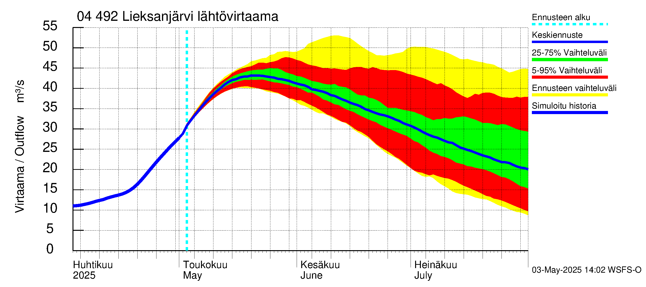 Vuoksen vesistöalue - Lieksanjärvi: Lähtövirtaama / juoksutus - jakaumaennuste