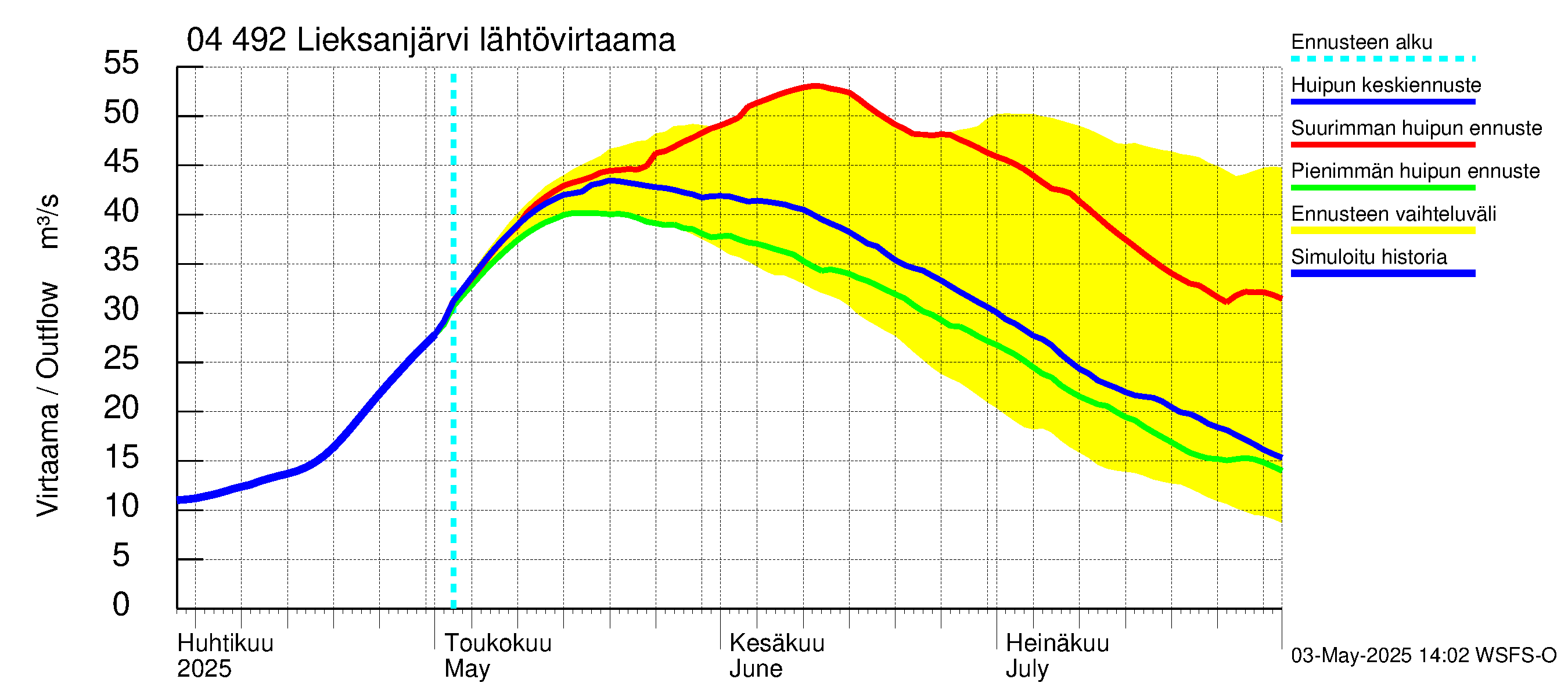 Vuoksen vesistöalue - Lieksanjärvi: Lähtövirtaama / juoksutus - huippujen keski- ja ääriennusteet