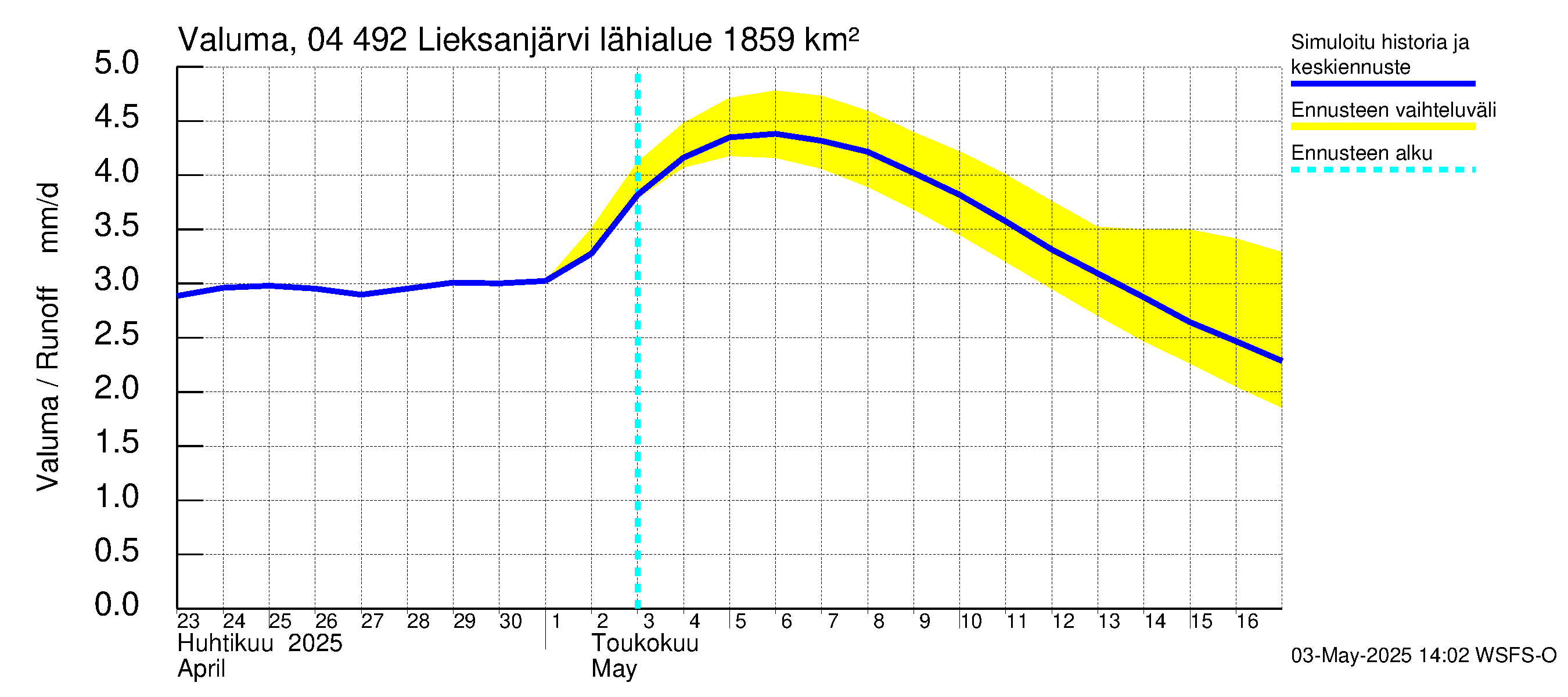 Vuoksen vesistöalue - Lieksanjärvi: Valuma
