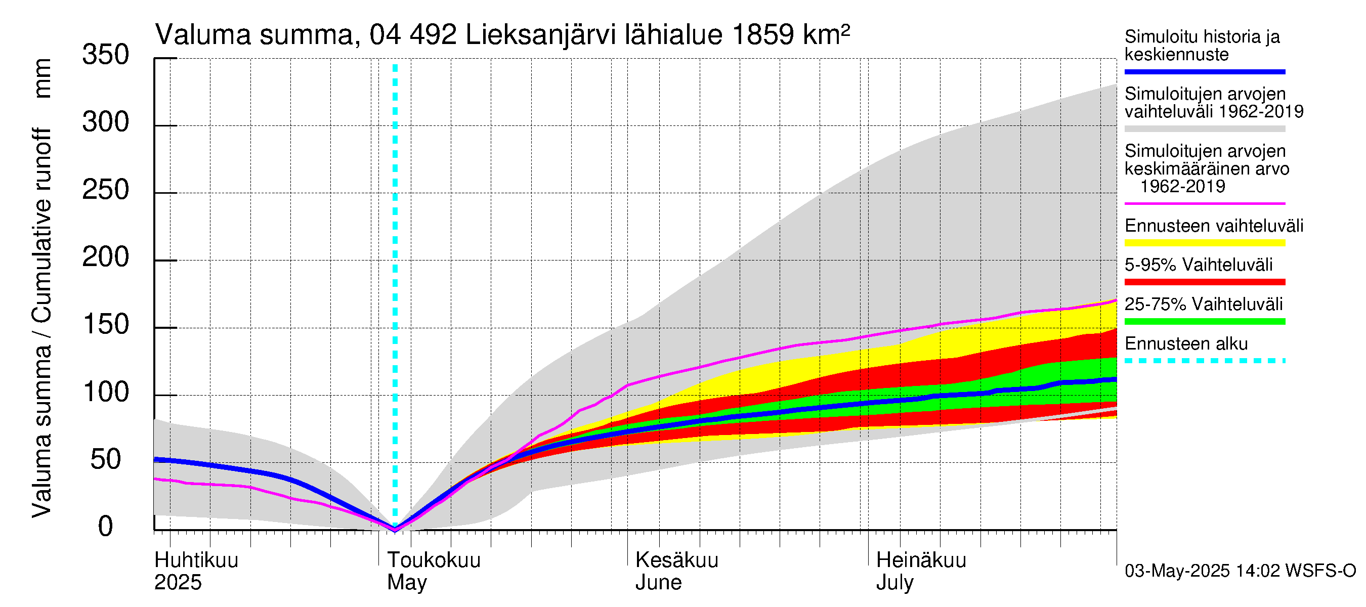 Vuoksen vesistöalue - Lieksanjärvi: Valuma - summa