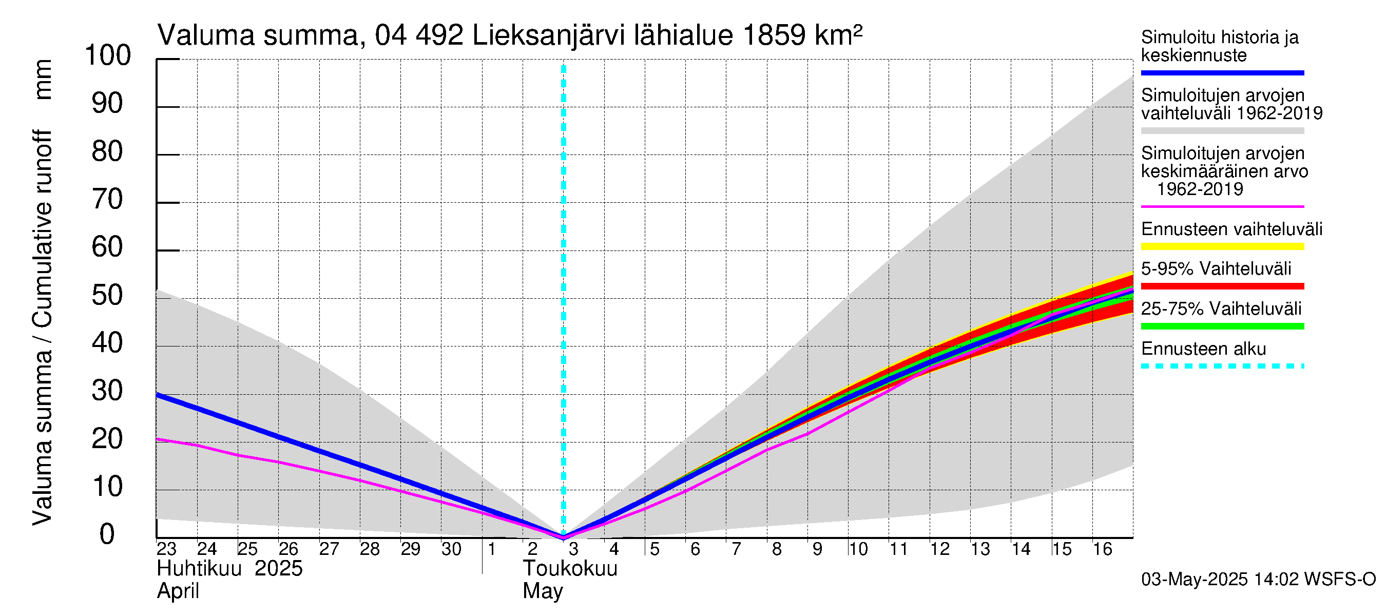 Vuoksen vesistöalue - Lieksanjärvi: Valuma - summa
