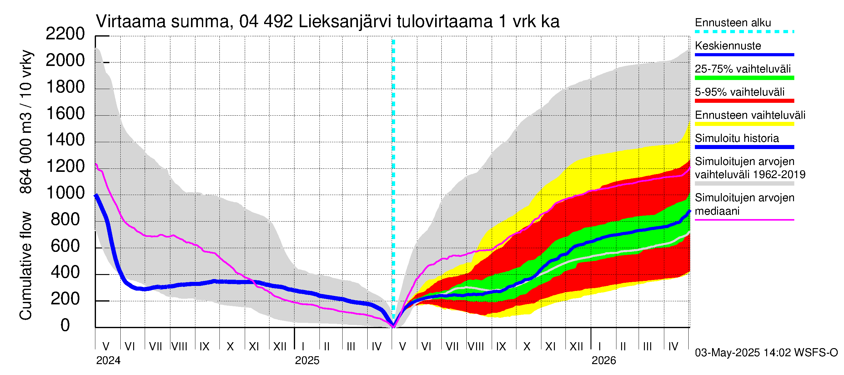 Vuoksen vesistöalue - Lieksanjärvi: Tulovirtaama - summa