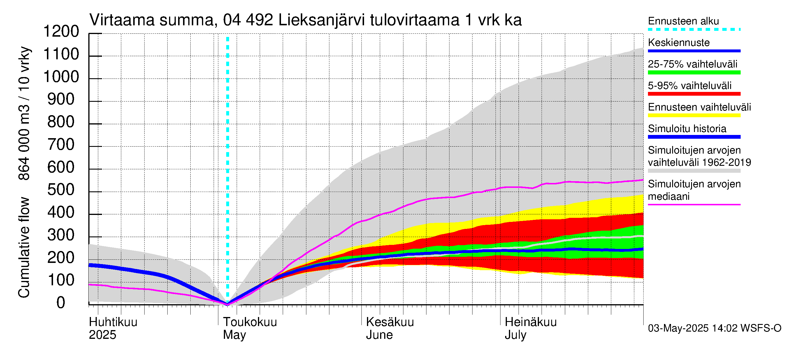 Vuoksen vesistöalue - Lieksanjärvi: Tulovirtaama - summa