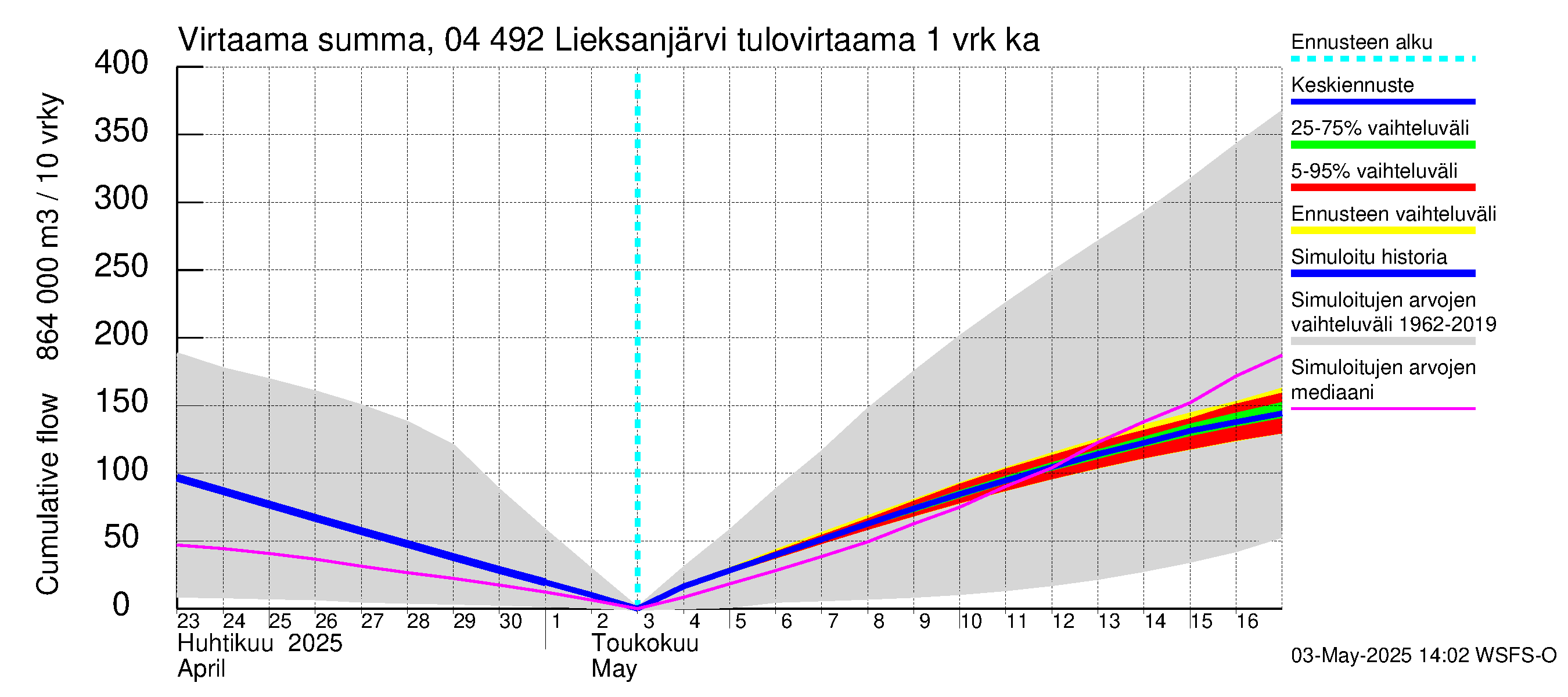Vuoksen vesistöalue - Lieksanjärvi: Tulovirtaama - summa