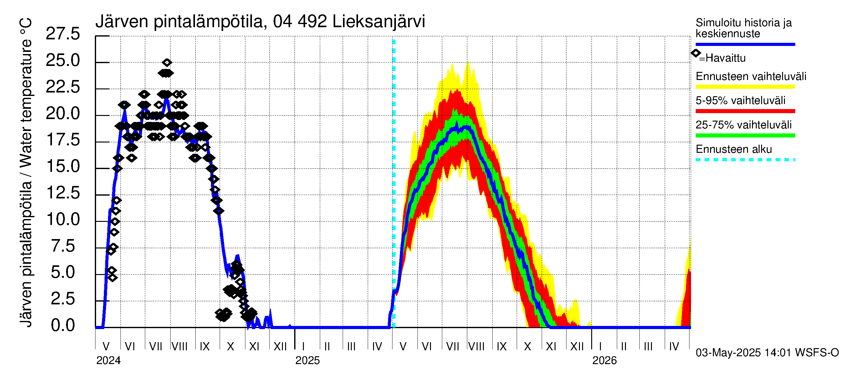 Vuoksen vesistöalue - Lieksanjärvi: Järven pintalämpötila
