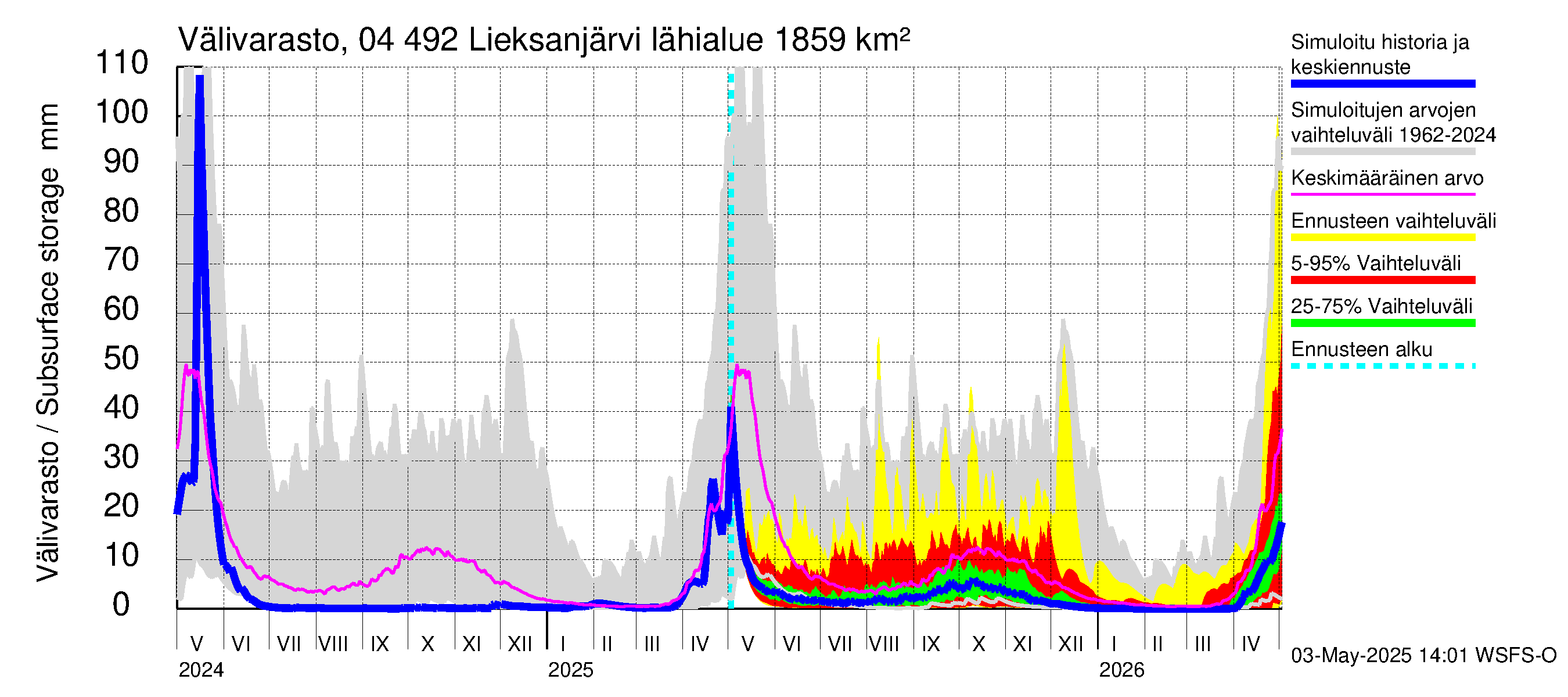 Vuoksen vesistöalue - Lieksanjärvi: Välivarasto