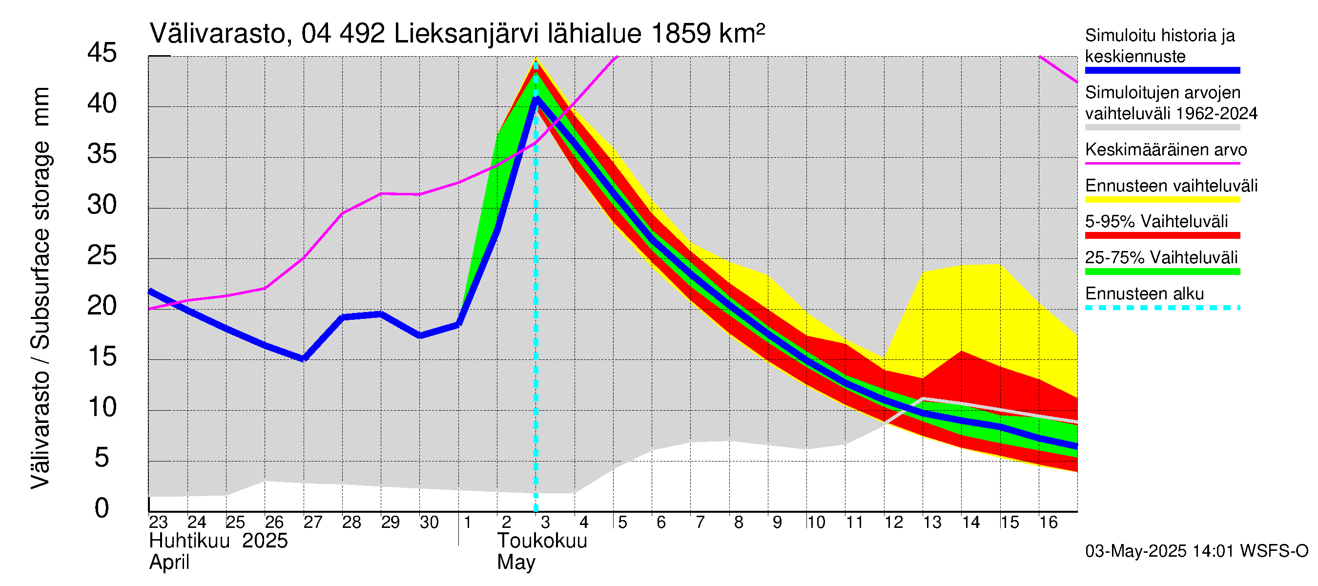 Vuoksen vesistöalue - Lieksanjärvi: Välivarasto