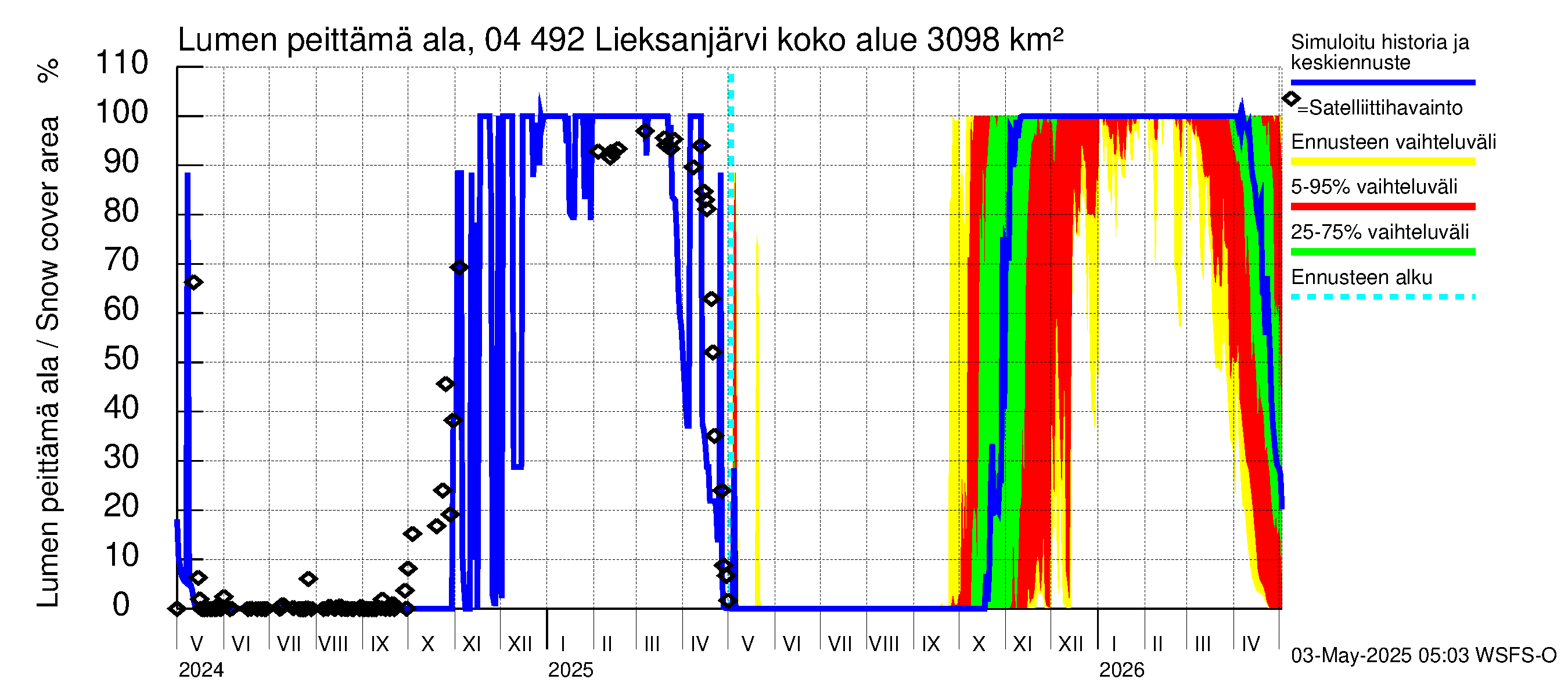 Vuoksen vesistöalue - Lieksanjärvi: Lumen peittämä ala