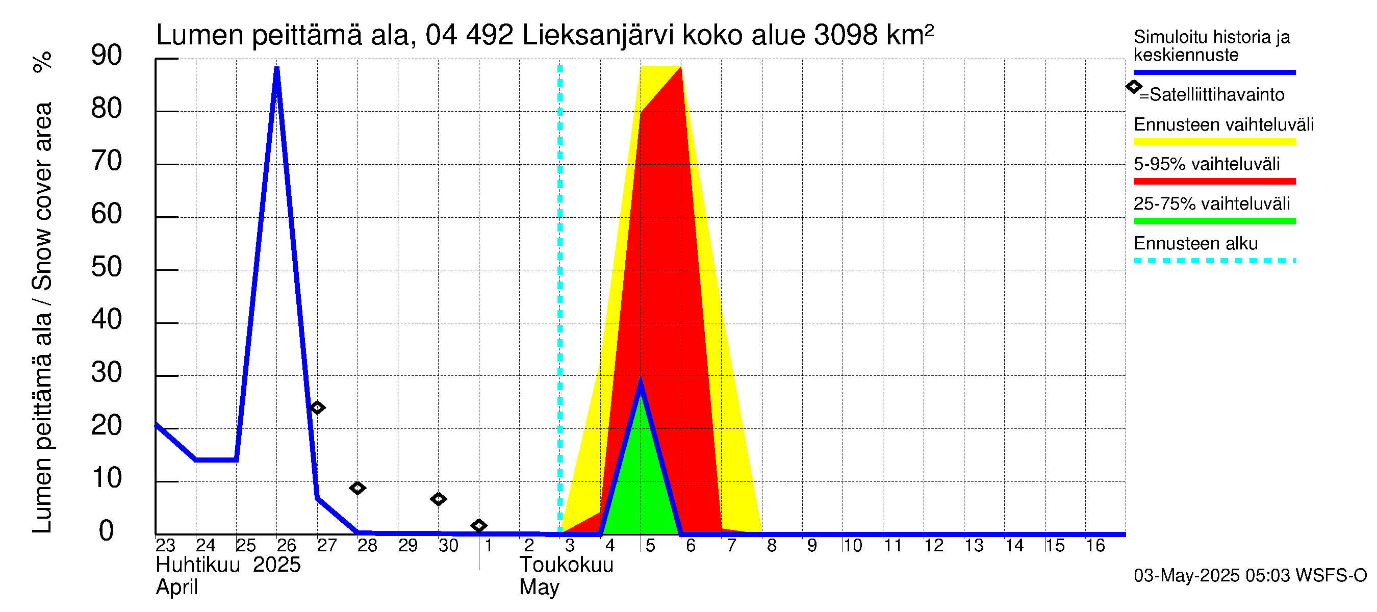Vuoksen vesistöalue - Lieksanjärvi: Lumen peittämä ala