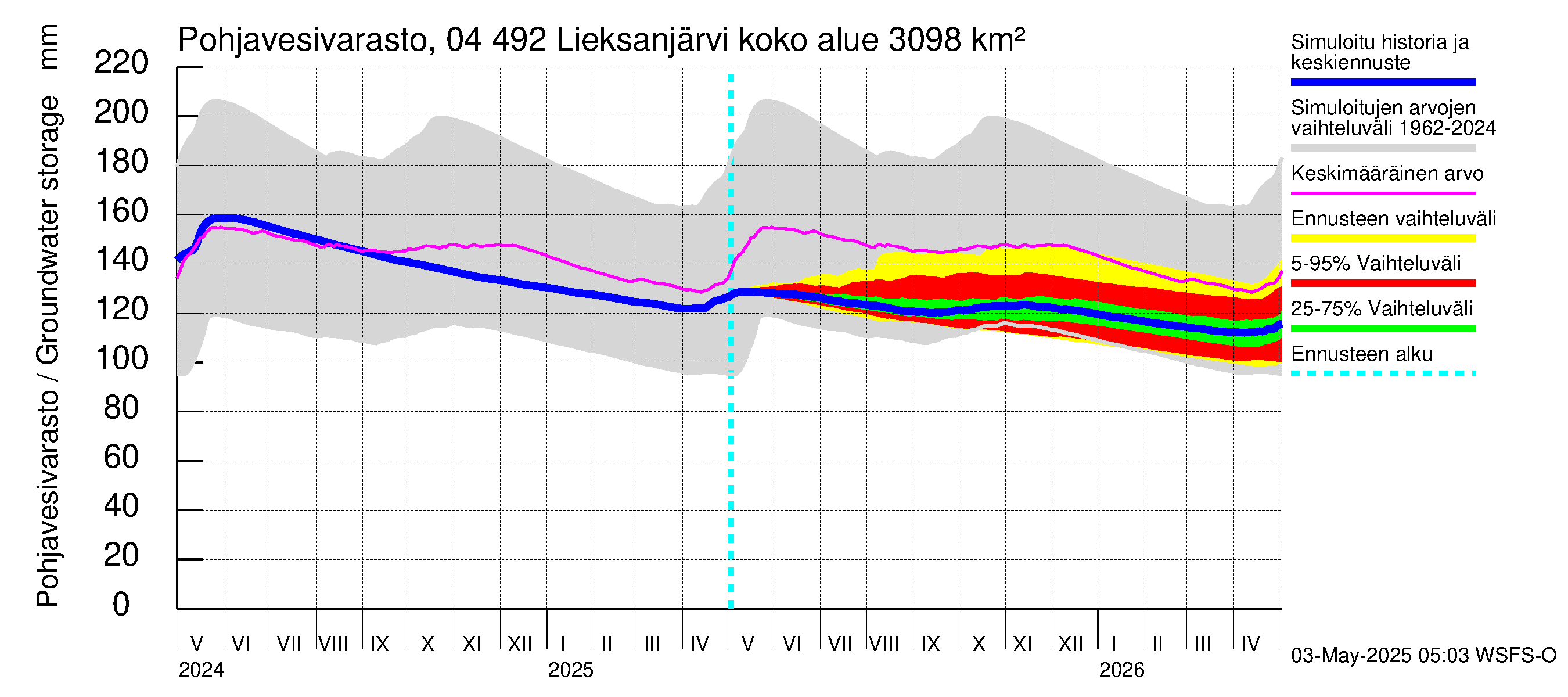 Vuoksen vesistöalue - Lieksanjärvi: Pohjavesivarasto