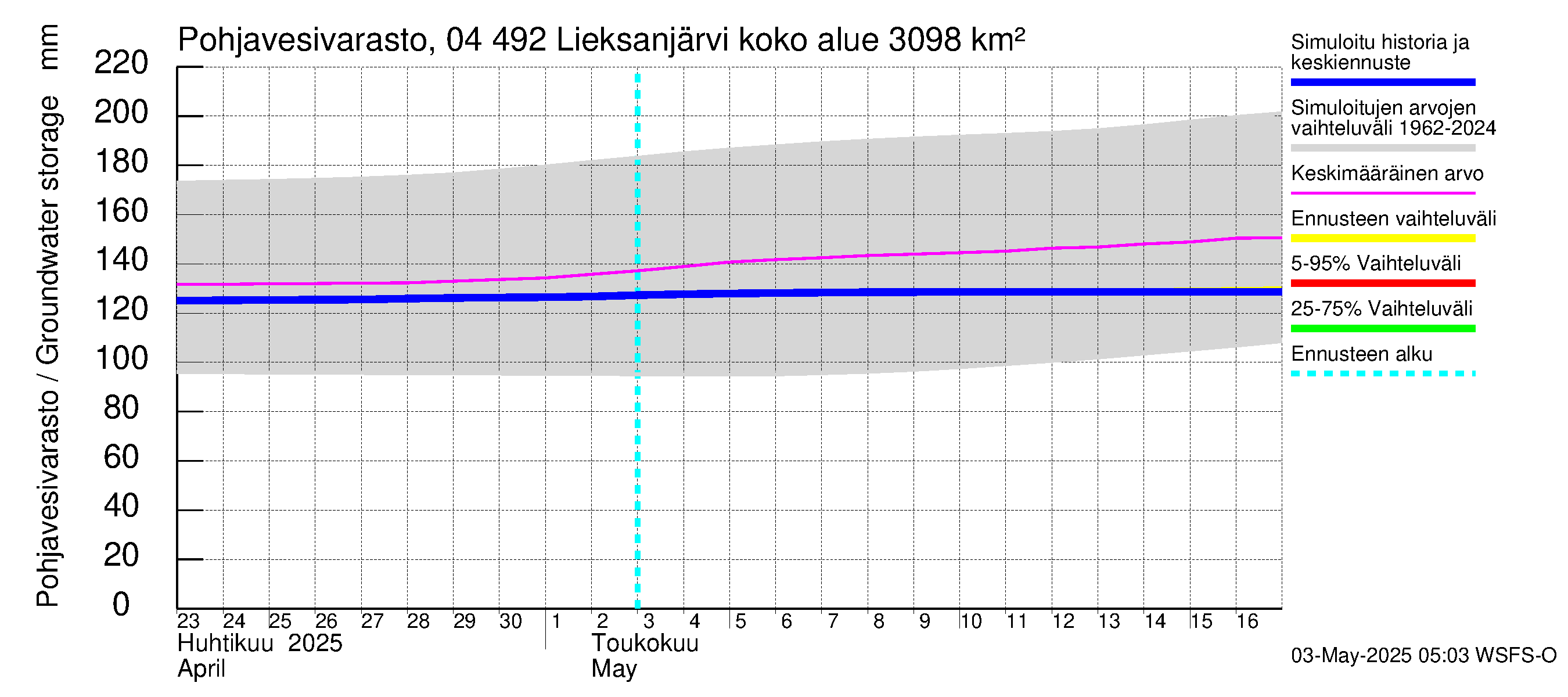 Vuoksen vesistöalue - Lieksanjärvi: Pohjavesivarasto