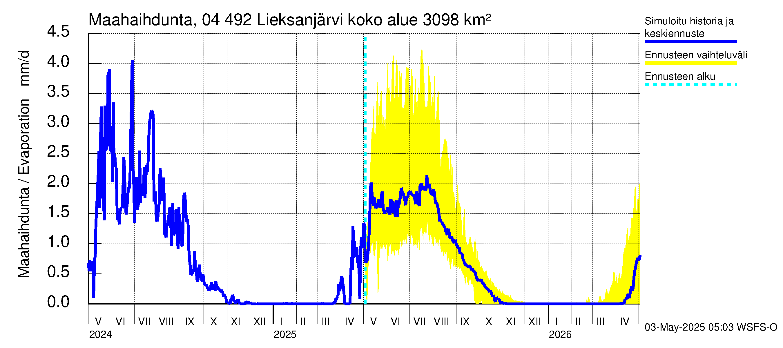 Vuoksen vesistöalue - Lieksanjärvi: Haihdunta maa-alueelta