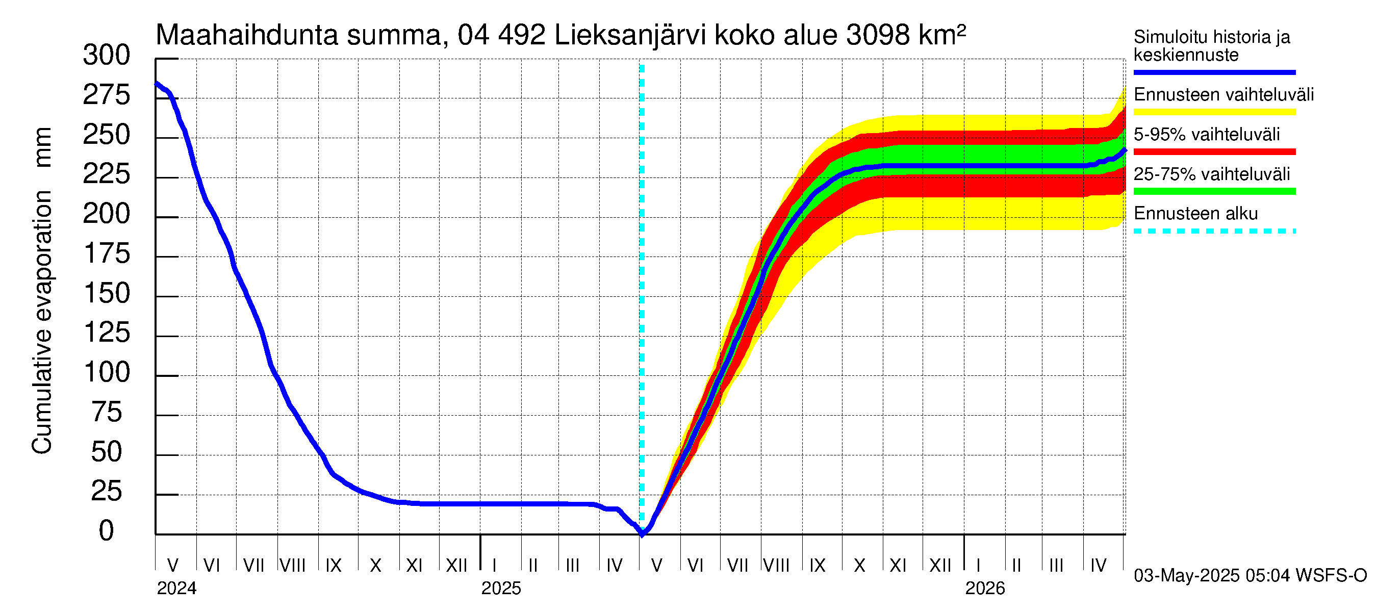Vuoksen vesistöalue - Lieksanjärvi: Haihdunta maa-alueelta - summa