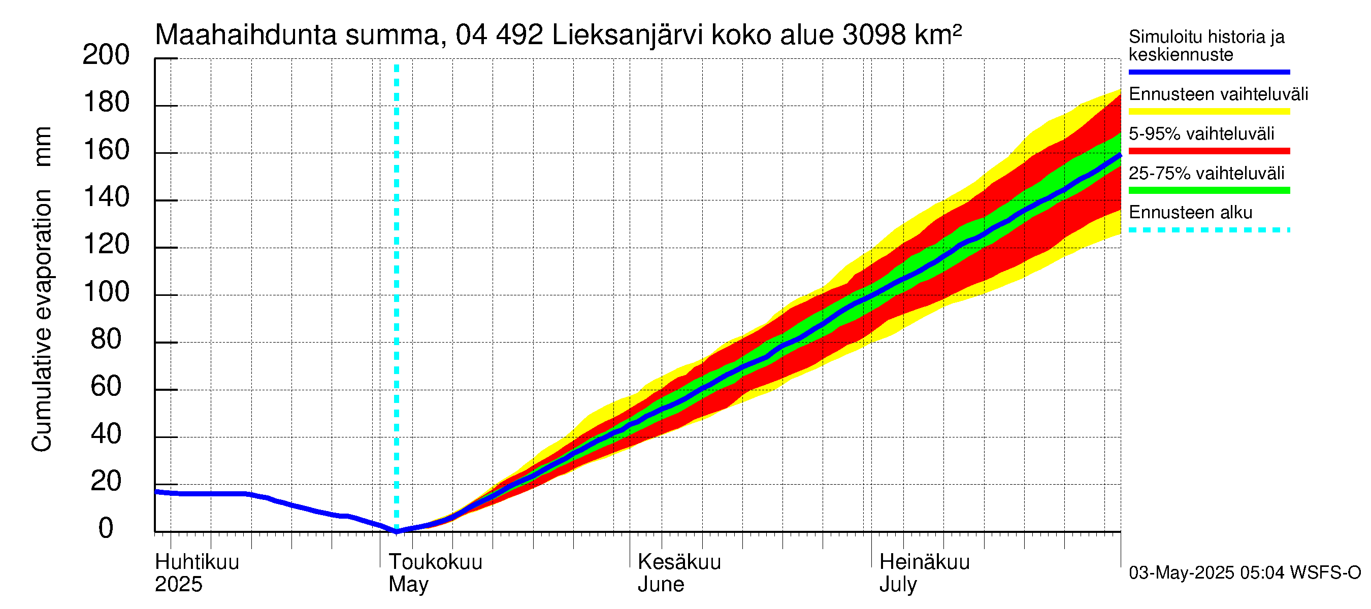 Vuoksen vesistöalue - Lieksanjärvi: Haihdunta maa-alueelta - summa