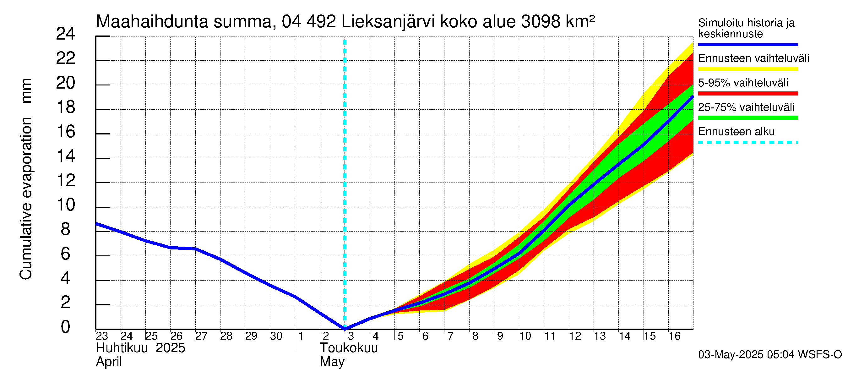 Vuoksen vesistöalue - Lieksanjärvi: Haihdunta maa-alueelta - summa