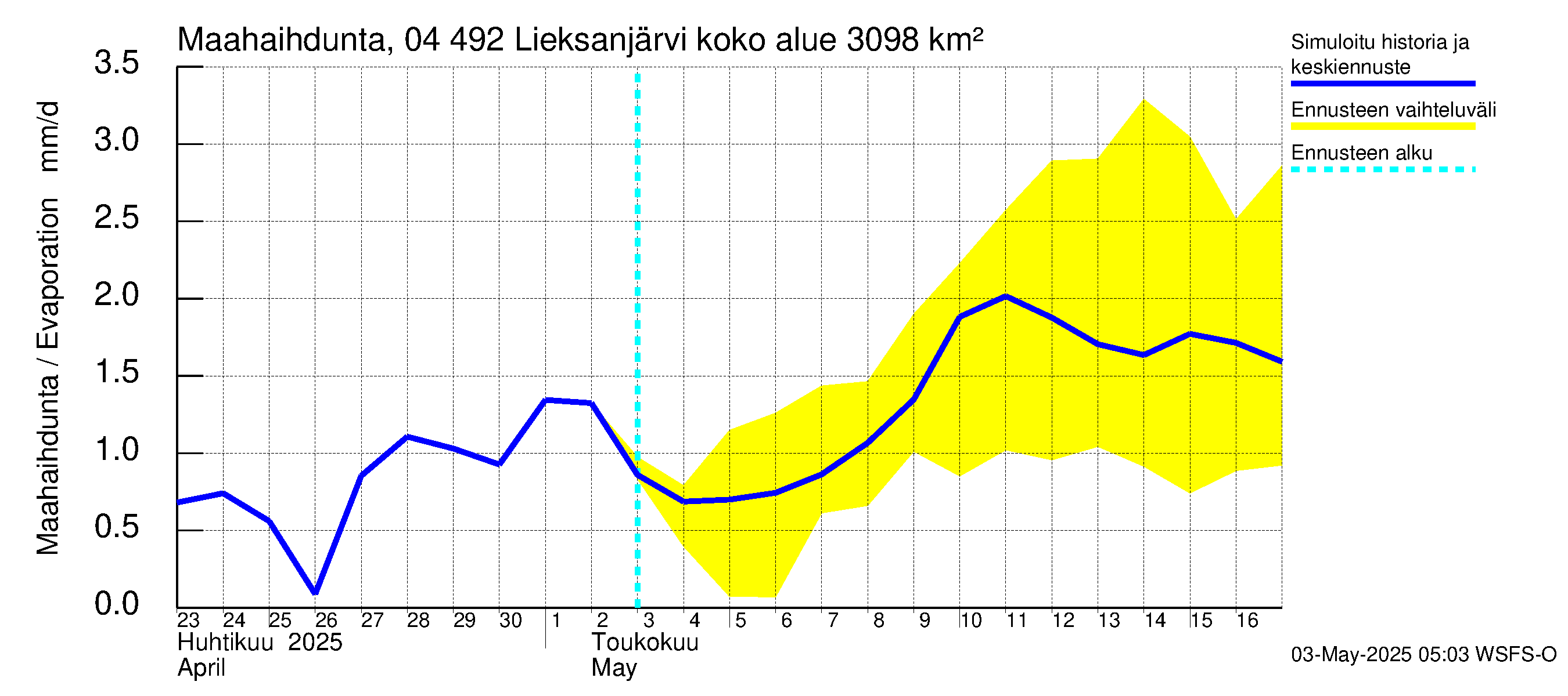 Vuoksen vesistöalue - Lieksanjärvi: Haihdunta maa-alueelta