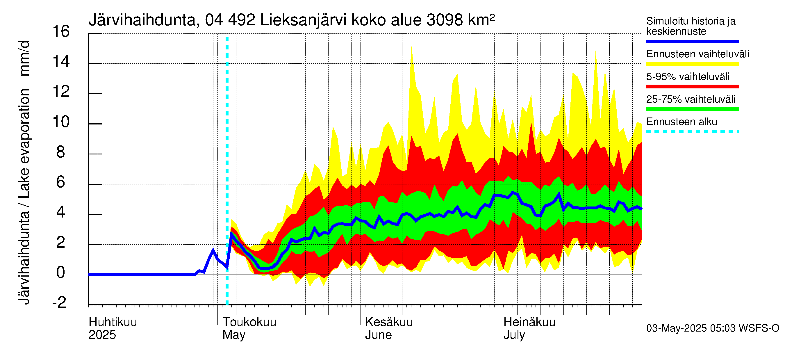 Vuoksen vesistöalue - Lieksanjärvi: Järvihaihdunta
