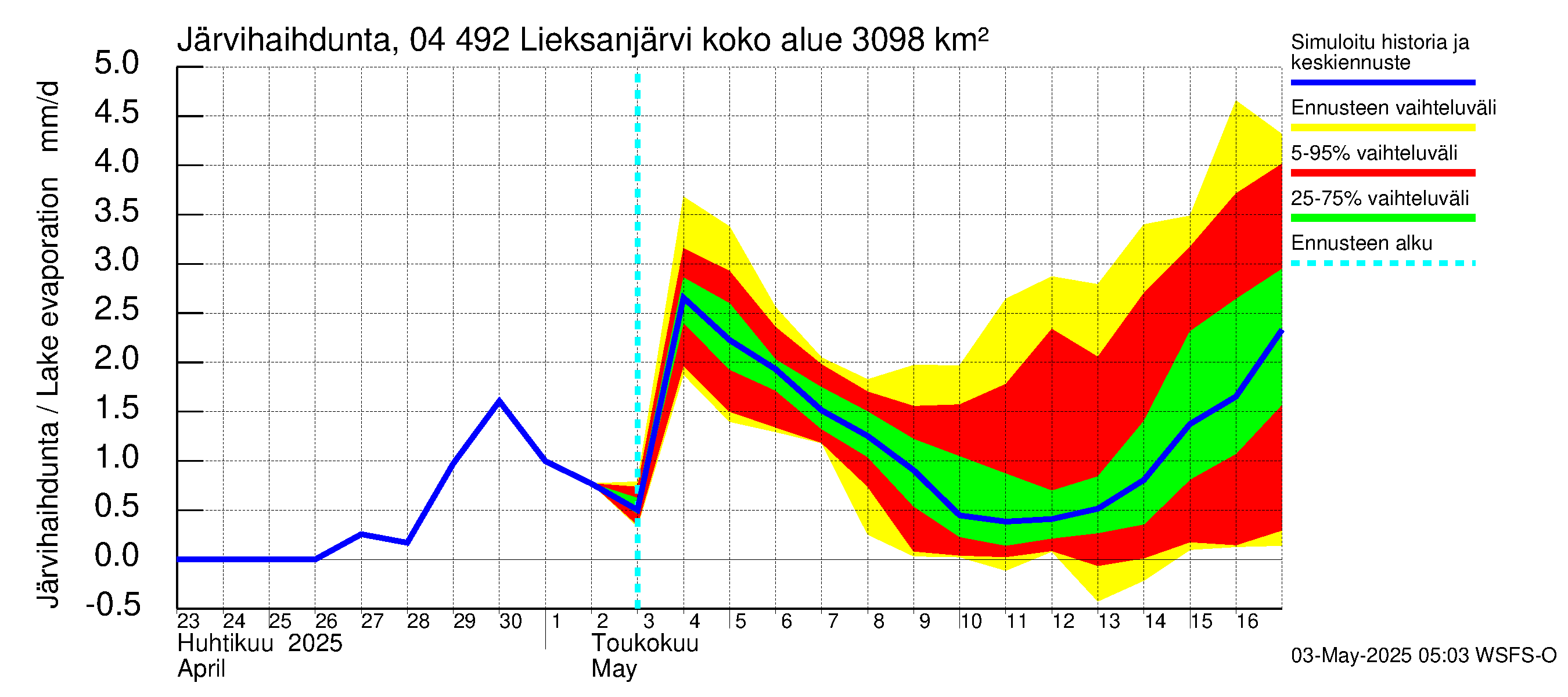 Vuoksen vesistöalue - Lieksanjärvi: Järvihaihdunta