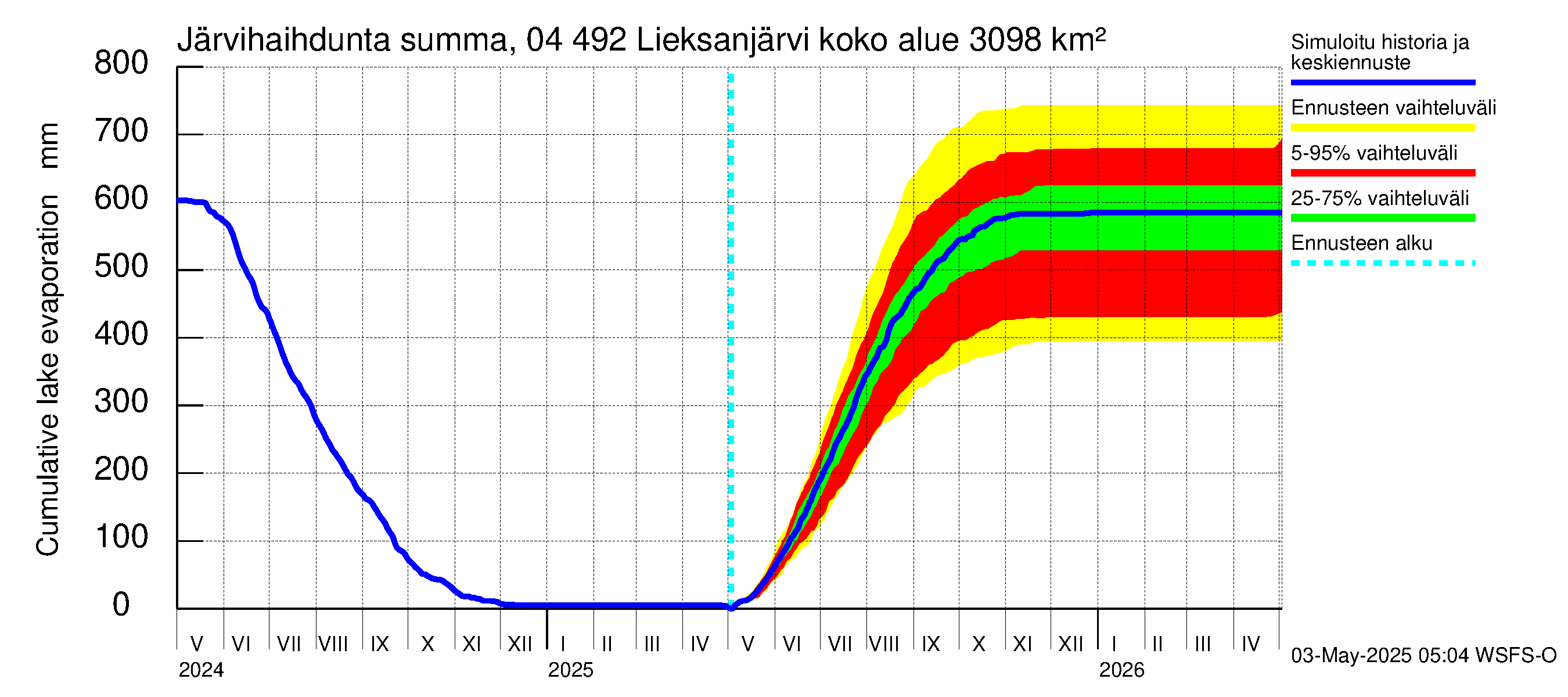 Vuoksen vesistöalue - Lieksanjärvi: Järvihaihdunta - summa