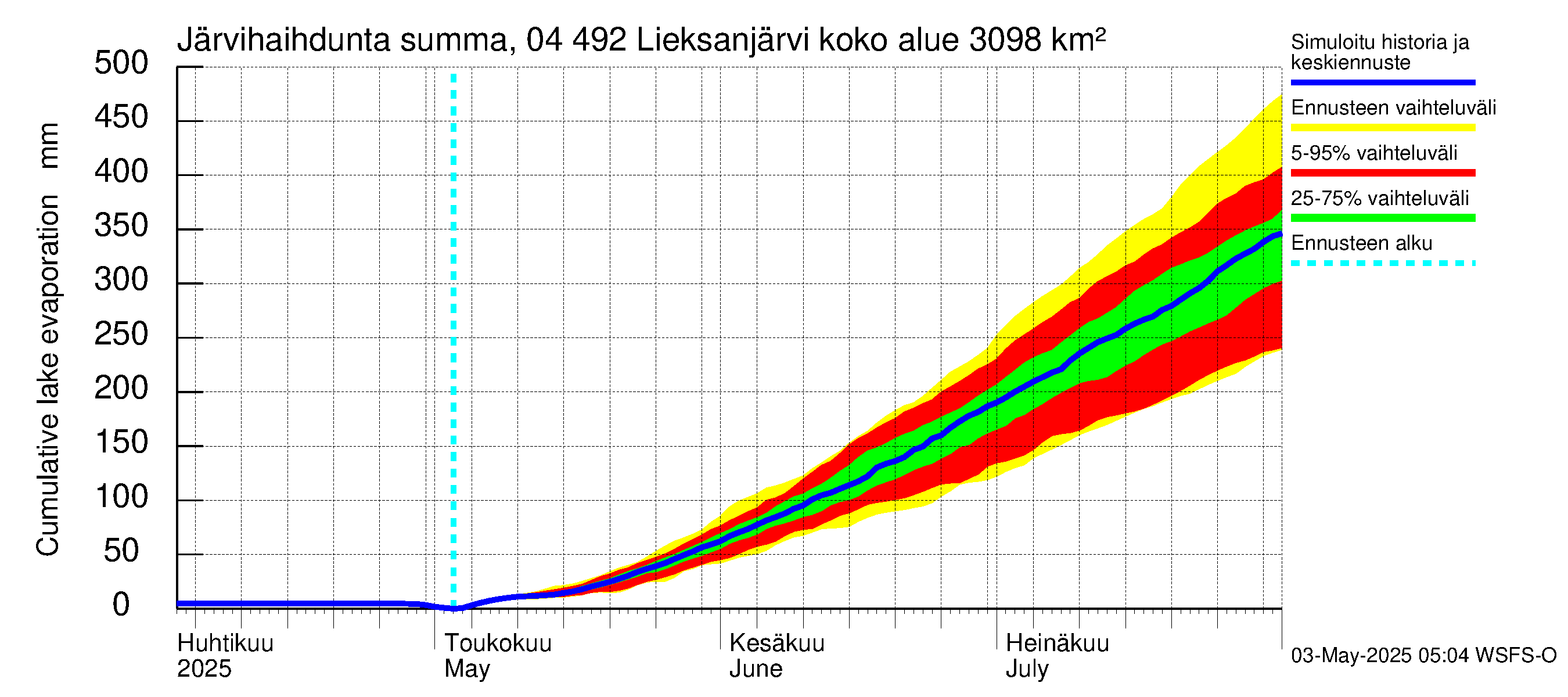 Vuoksen vesistöalue - Lieksanjärvi: Järvihaihdunta - summa