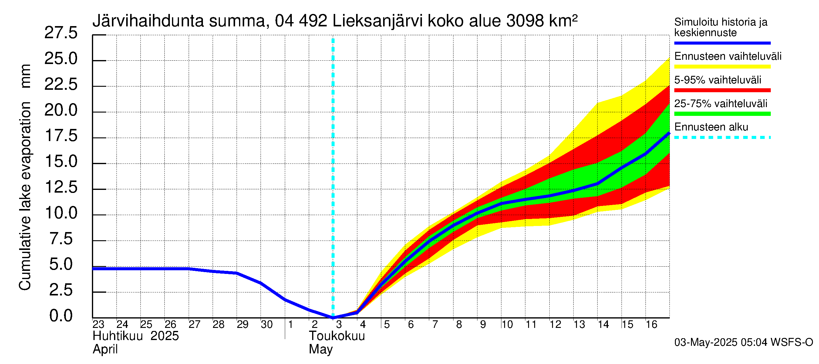 Vuoksen vesistöalue - Lieksanjärvi: Järvihaihdunta - summa