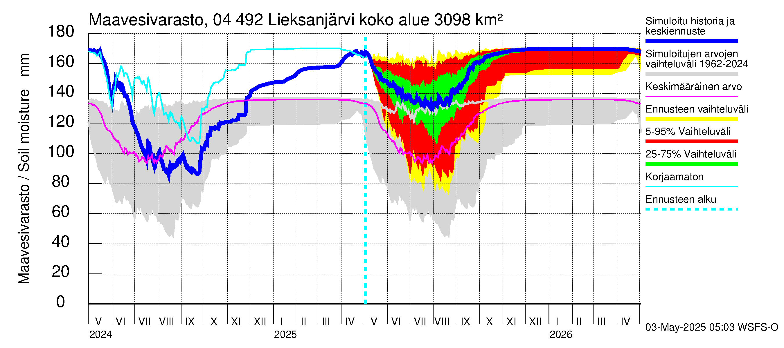 Vuoksen vesistöalue - Lieksanjärvi: Maavesivarasto