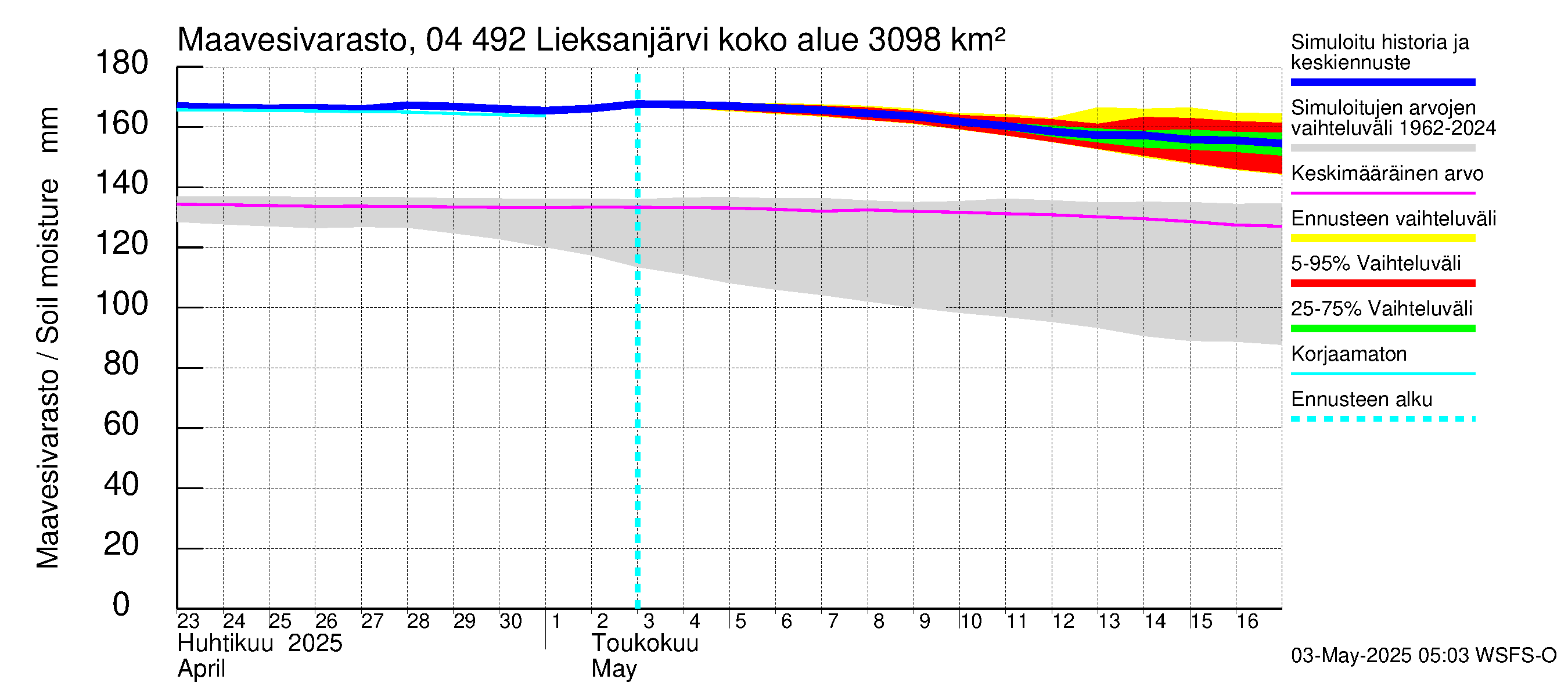 Vuoksen vesistöalue - Lieksanjärvi: Maavesivarasto