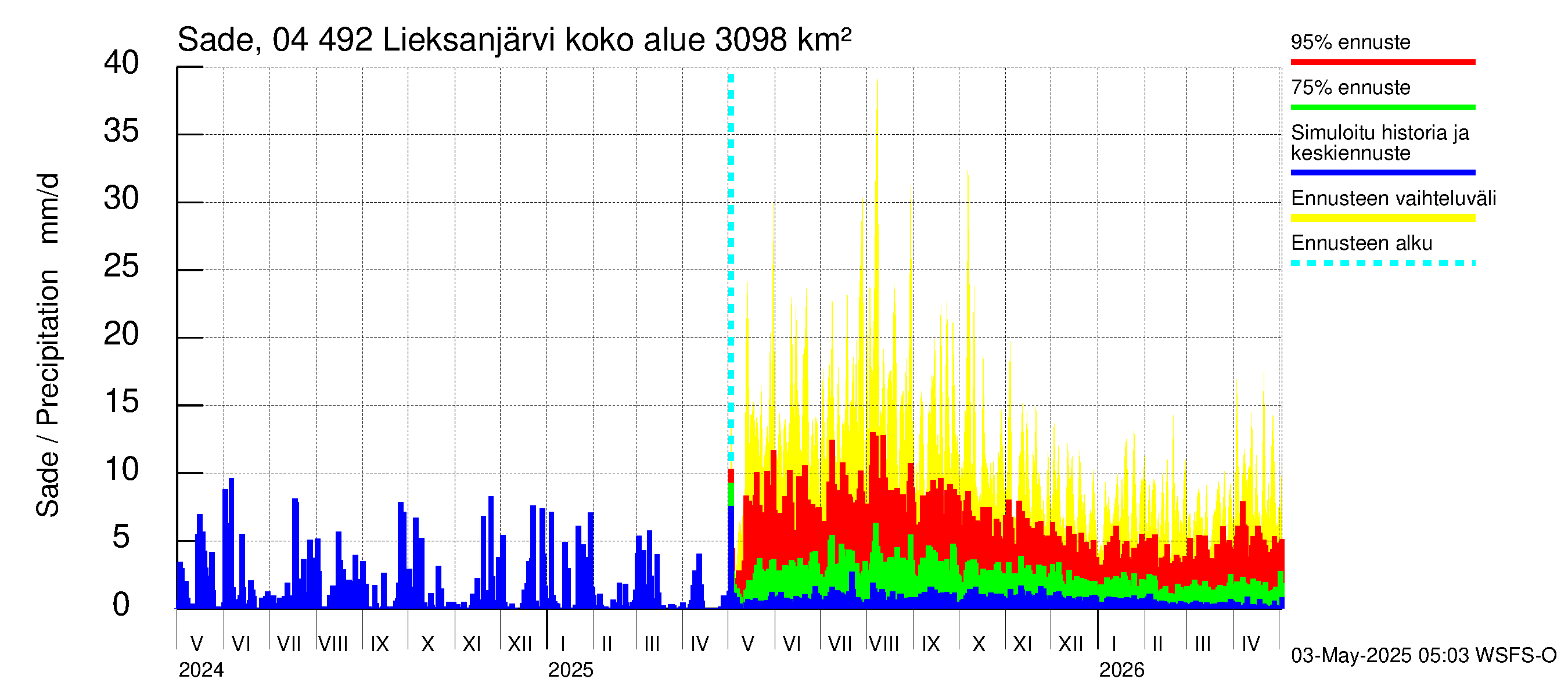 Vuoksen vesistöalue - Lieksanjärvi: Sade