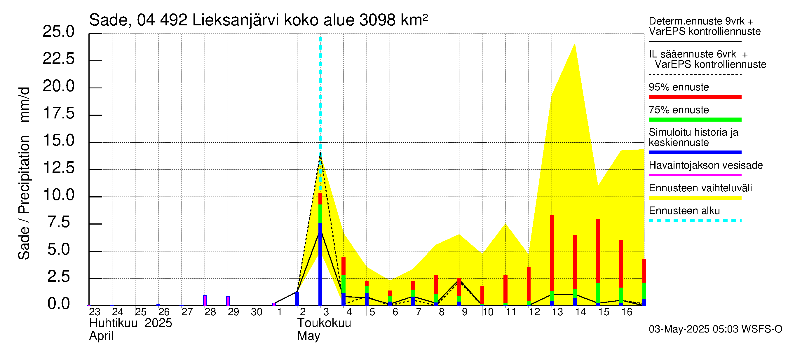 Vuoksen vesistöalue - Lieksanjärvi: Sade