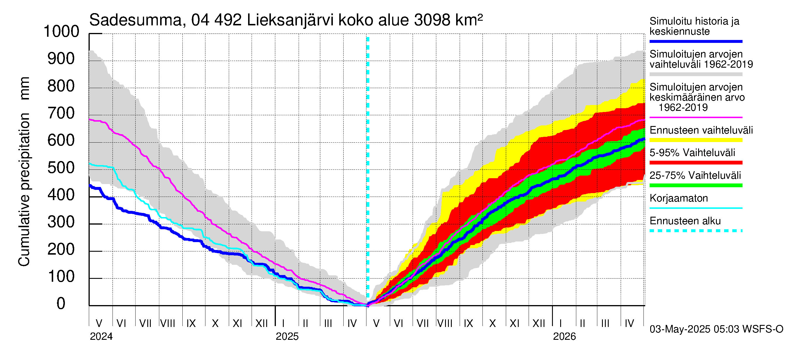 Vuoksen vesistöalue - Lieksanjärvi: Sade - summa