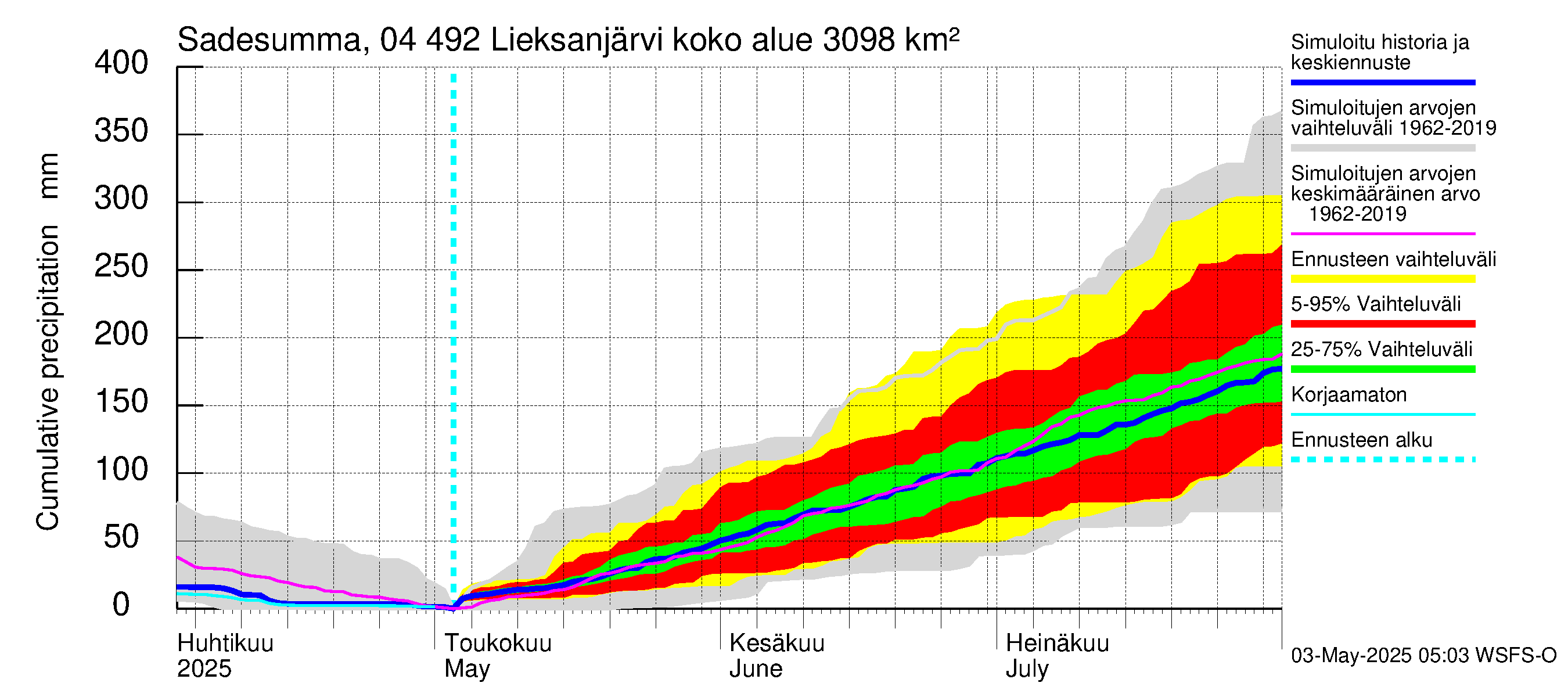 Vuoksen vesistöalue - Lieksanjärvi: Sade - summa