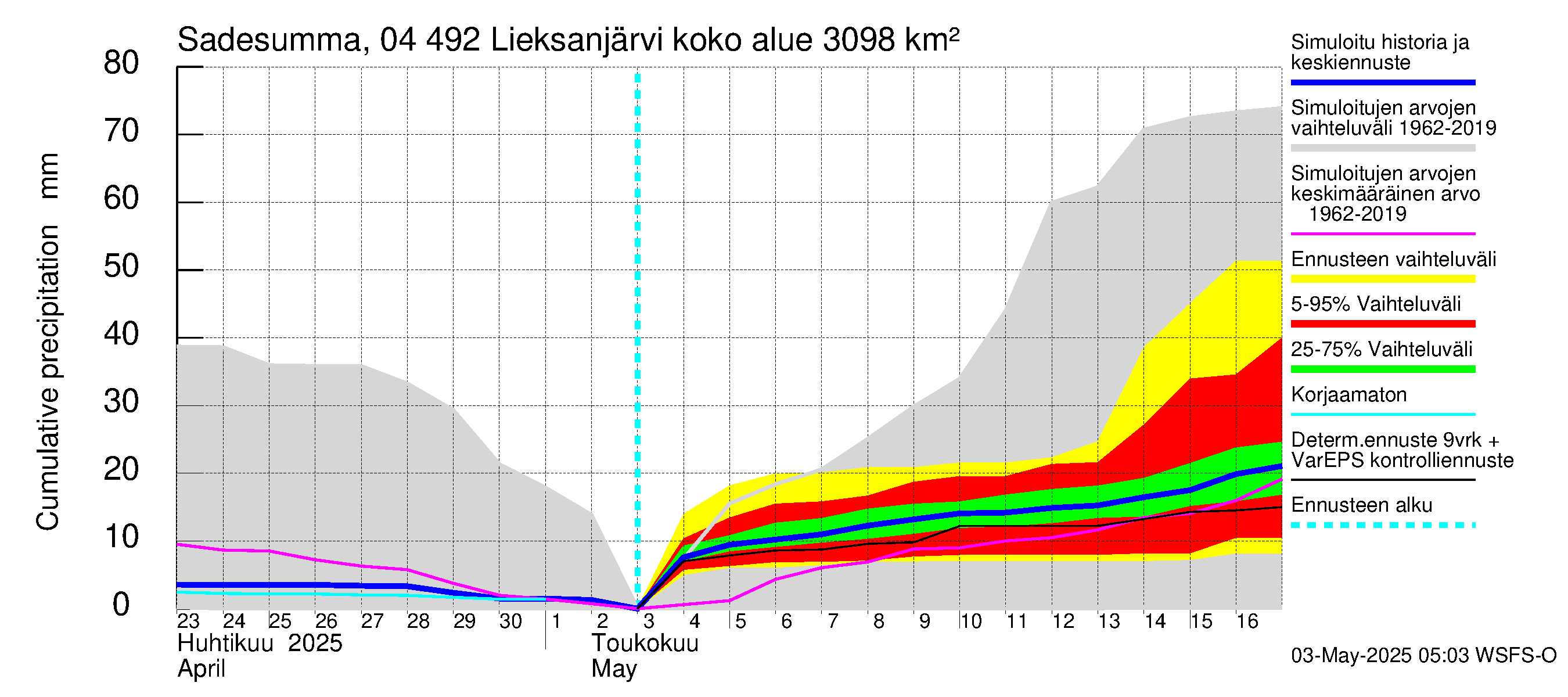 Vuoksen vesistöalue - Lieksanjärvi: Sade - summa