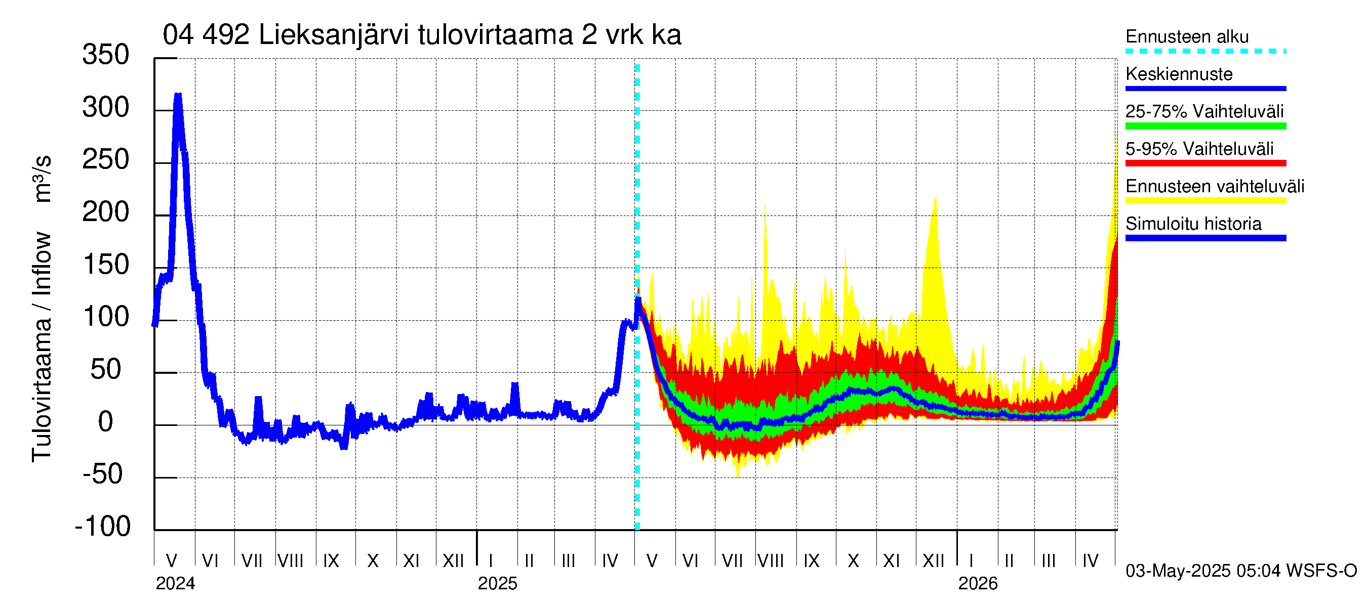 Vuoksen vesistöalue - Lieksanjärvi: Tulovirtaama (usean vuorokauden liukuva keskiarvo) - jakaumaennuste