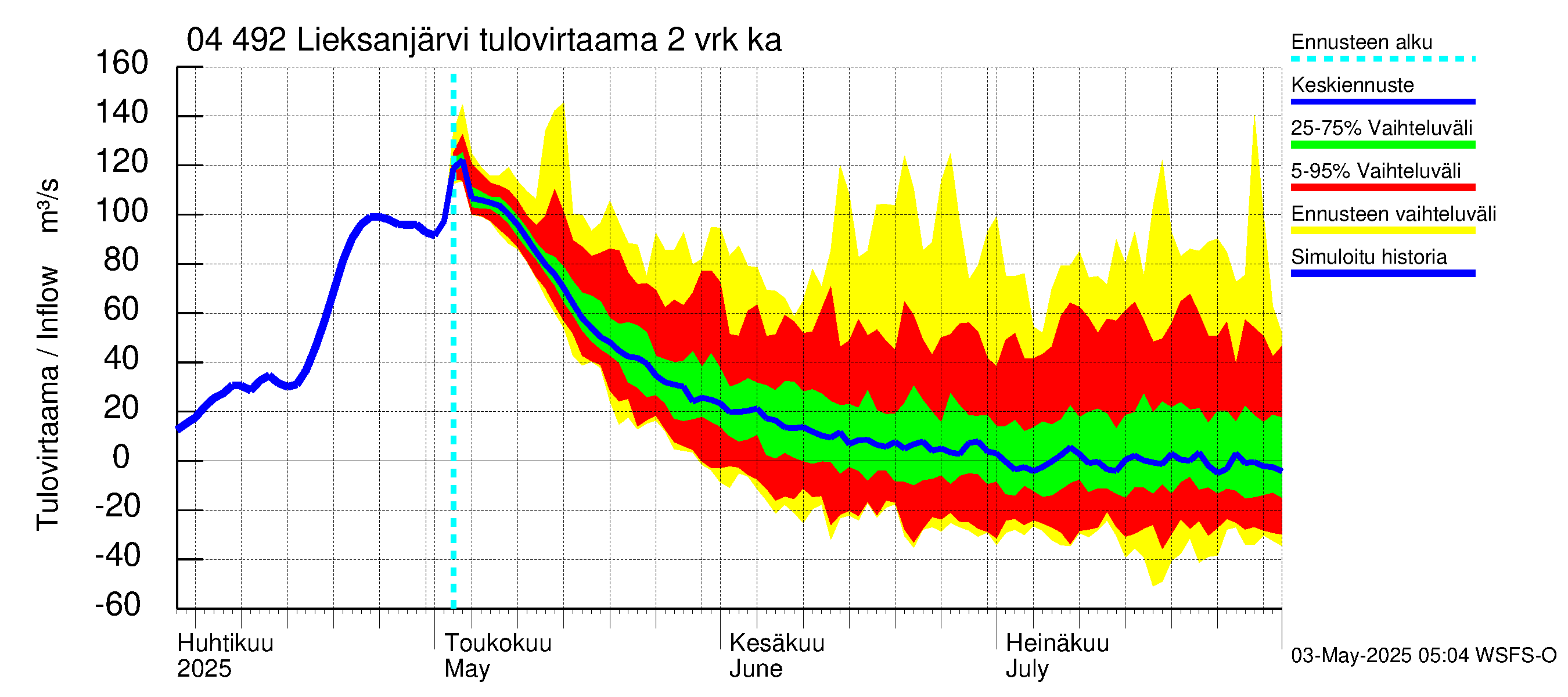 Vuoksen vesistöalue - Lieksanjärvi: Tulovirtaama (usean vuorokauden liukuva keskiarvo) - jakaumaennuste