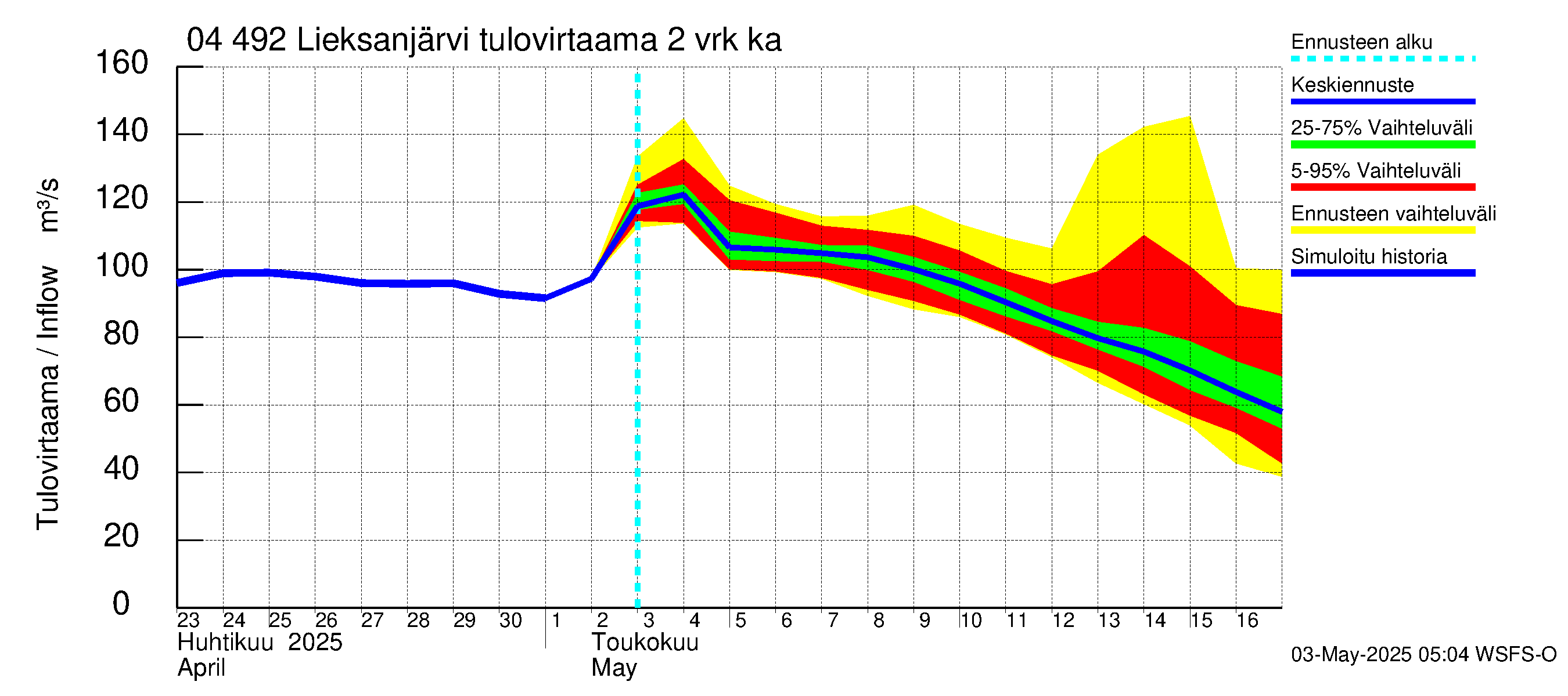 Vuoksen vesistöalue - Lieksanjärvi: Tulovirtaama (usean vuorokauden liukuva keskiarvo) - jakaumaennuste