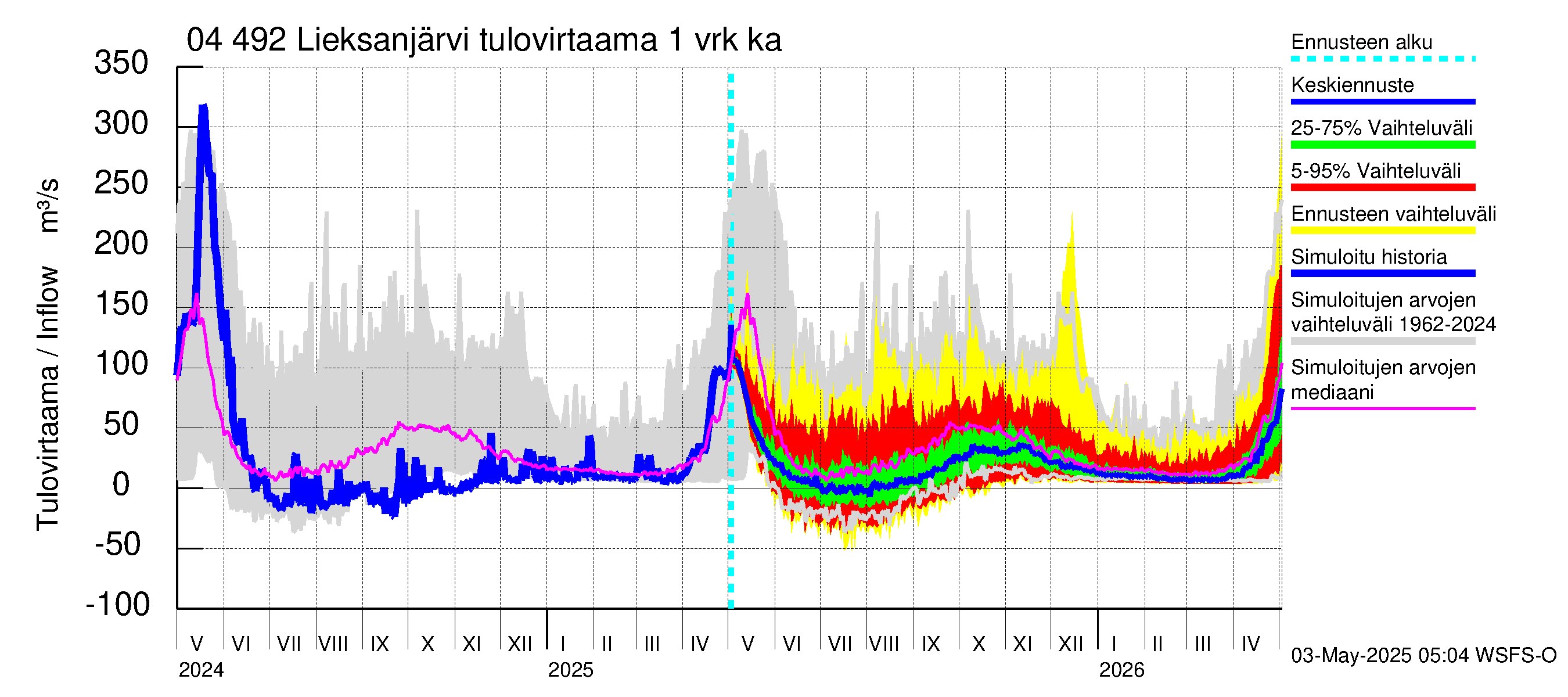 Vuoksen vesistöalue - Lieksanjärvi: Tulovirtaama - jakaumaennuste