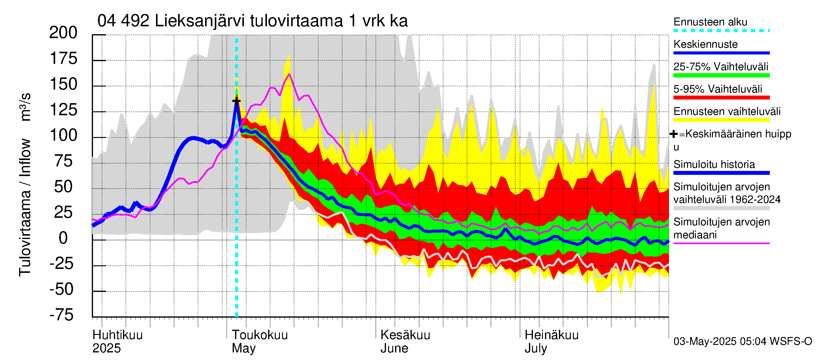 Vuoksen vesistöalue - Lieksanjärvi: Tulovirtaama - jakaumaennuste
