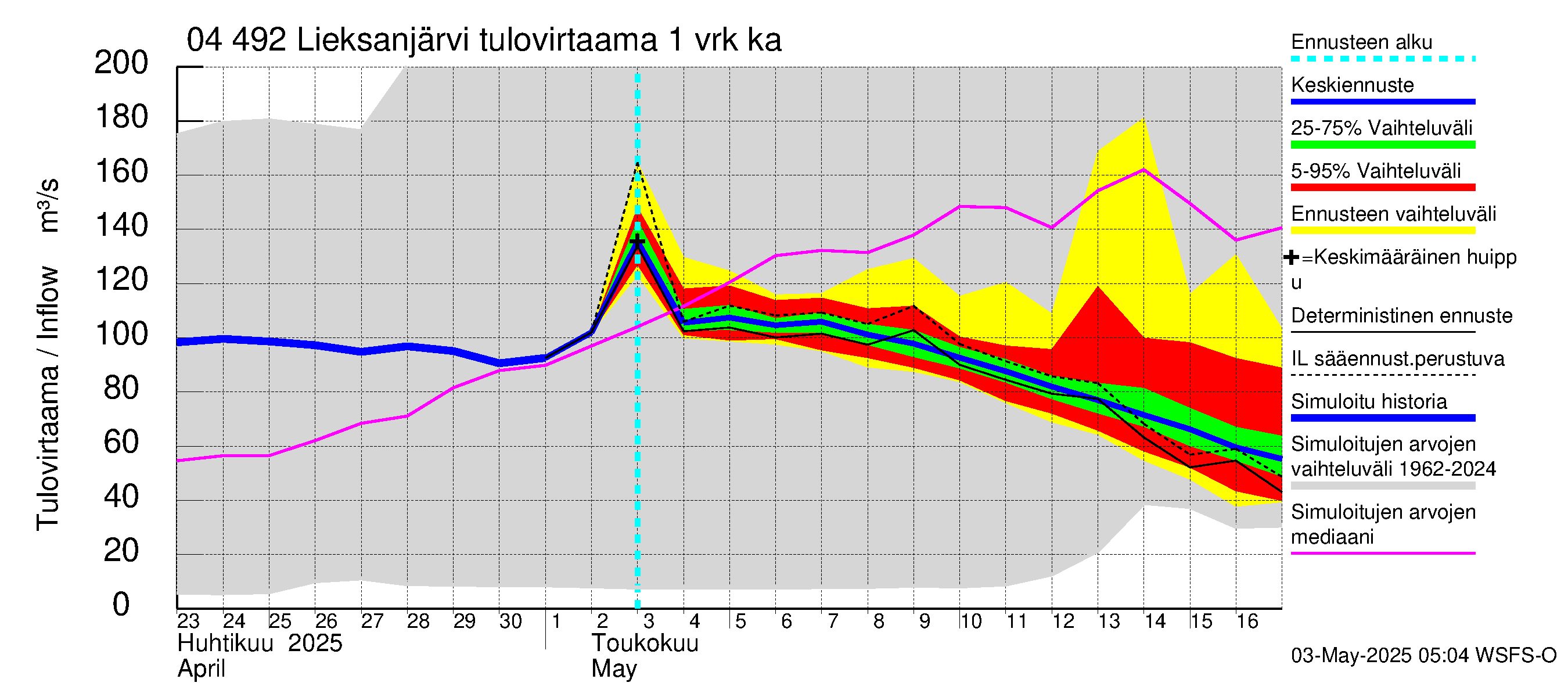 Vuoksen vesistöalue - Lieksanjärvi: Tulovirtaama - jakaumaennuste