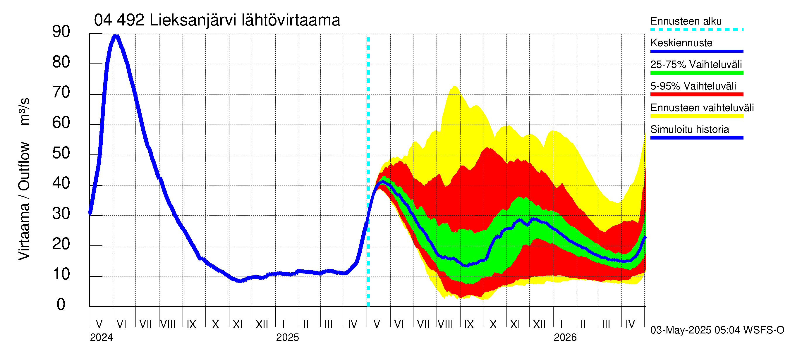 Vuoksen vesistöalue - Lieksanjärvi: Lähtövirtaama / juoksutus - jakaumaennuste