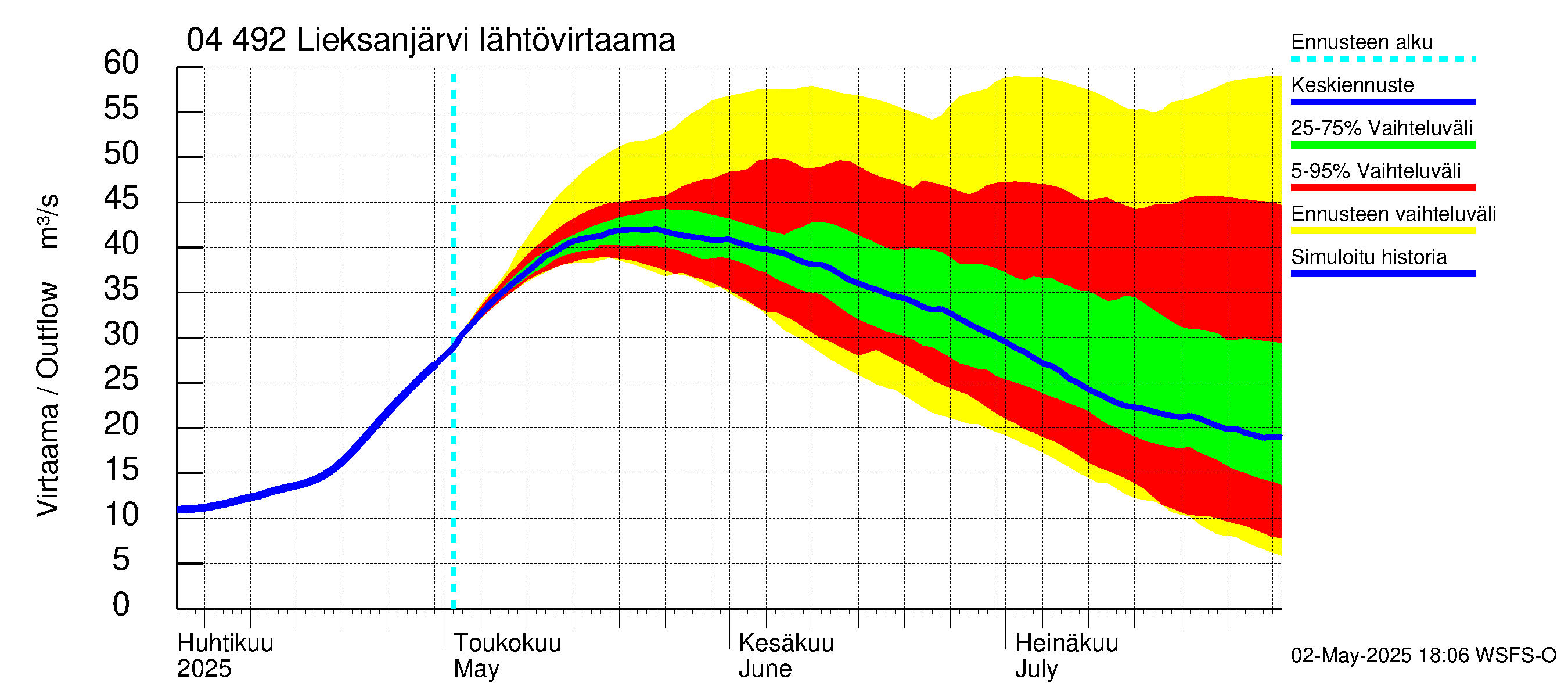 Vuoksen vesistöalue - Lieksanjärvi: Lähtövirtaama / juoksutus - jakaumaennuste