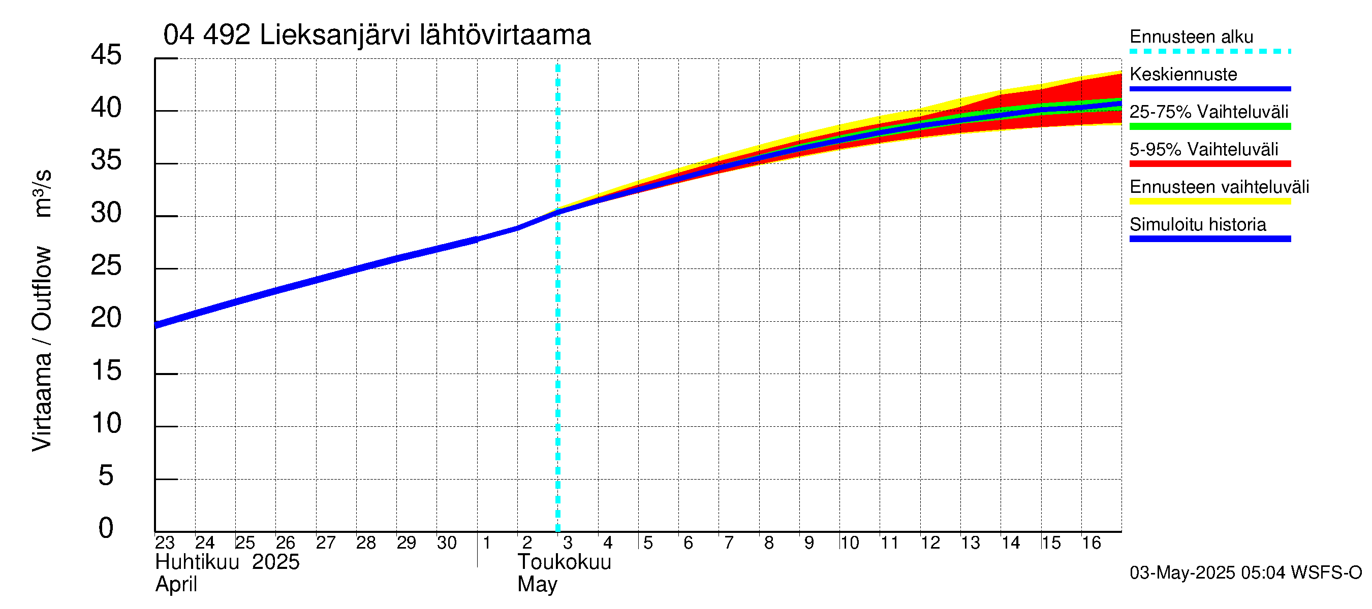 Vuoksen vesistöalue - Lieksanjärvi: Lähtövirtaama / juoksutus - jakaumaennuste
