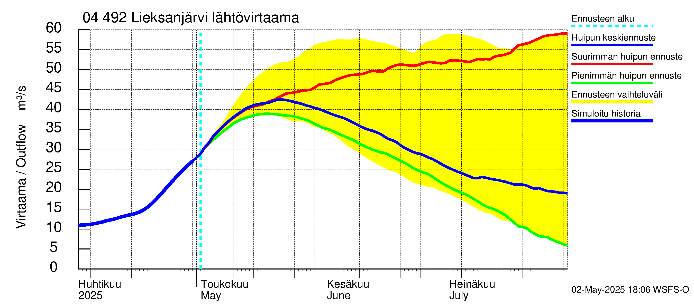 Vuoksen vesistöalue - Lieksanjärvi: Lähtövirtaama / juoksutus - huippujen keski- ja ääriennusteet