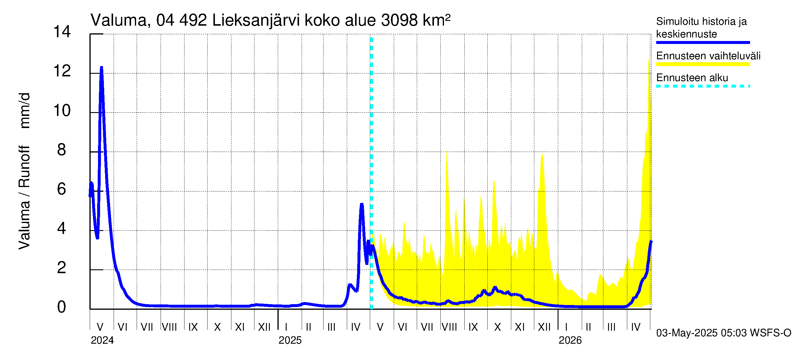 Vuoksen vesistöalue - Lieksanjärvi: Valuma