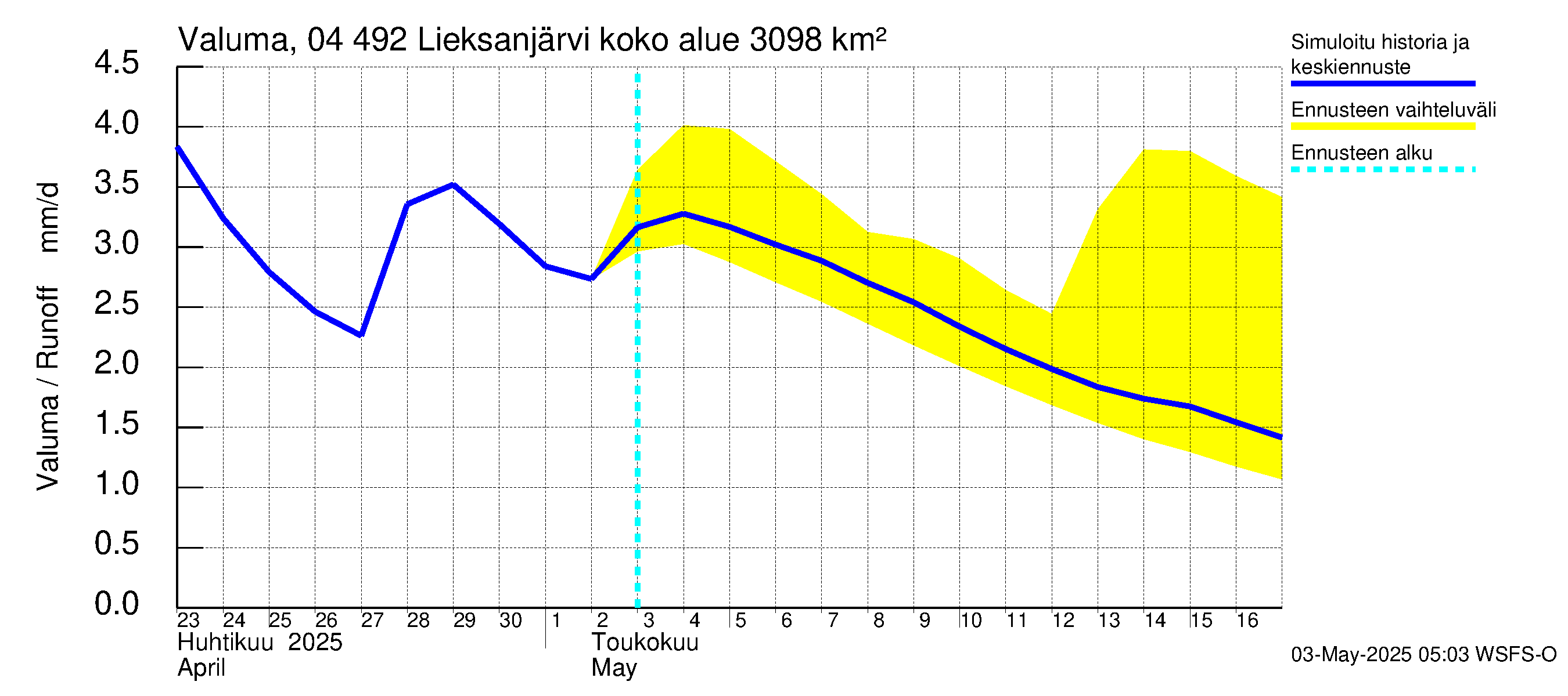 Vuoksen vesistöalue - Lieksanjärvi: Valuma