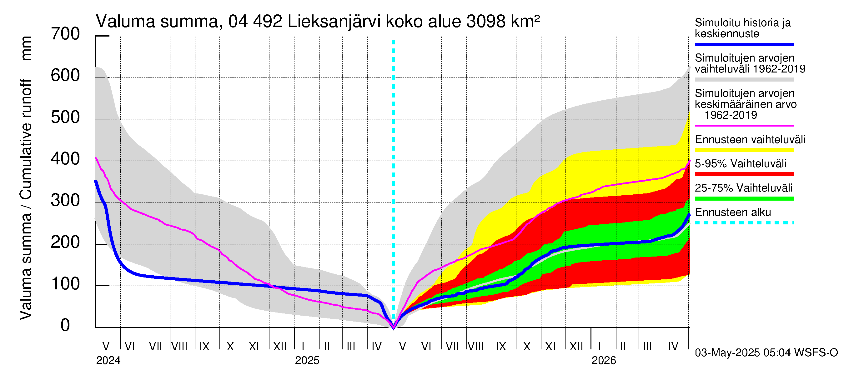 Vuoksen vesistöalue - Lieksanjärvi: Valuma - summa