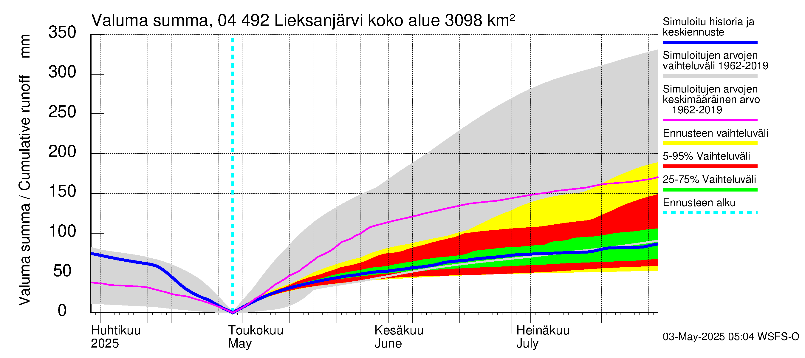 Vuoksen vesistöalue - Lieksanjärvi: Valuma - summa